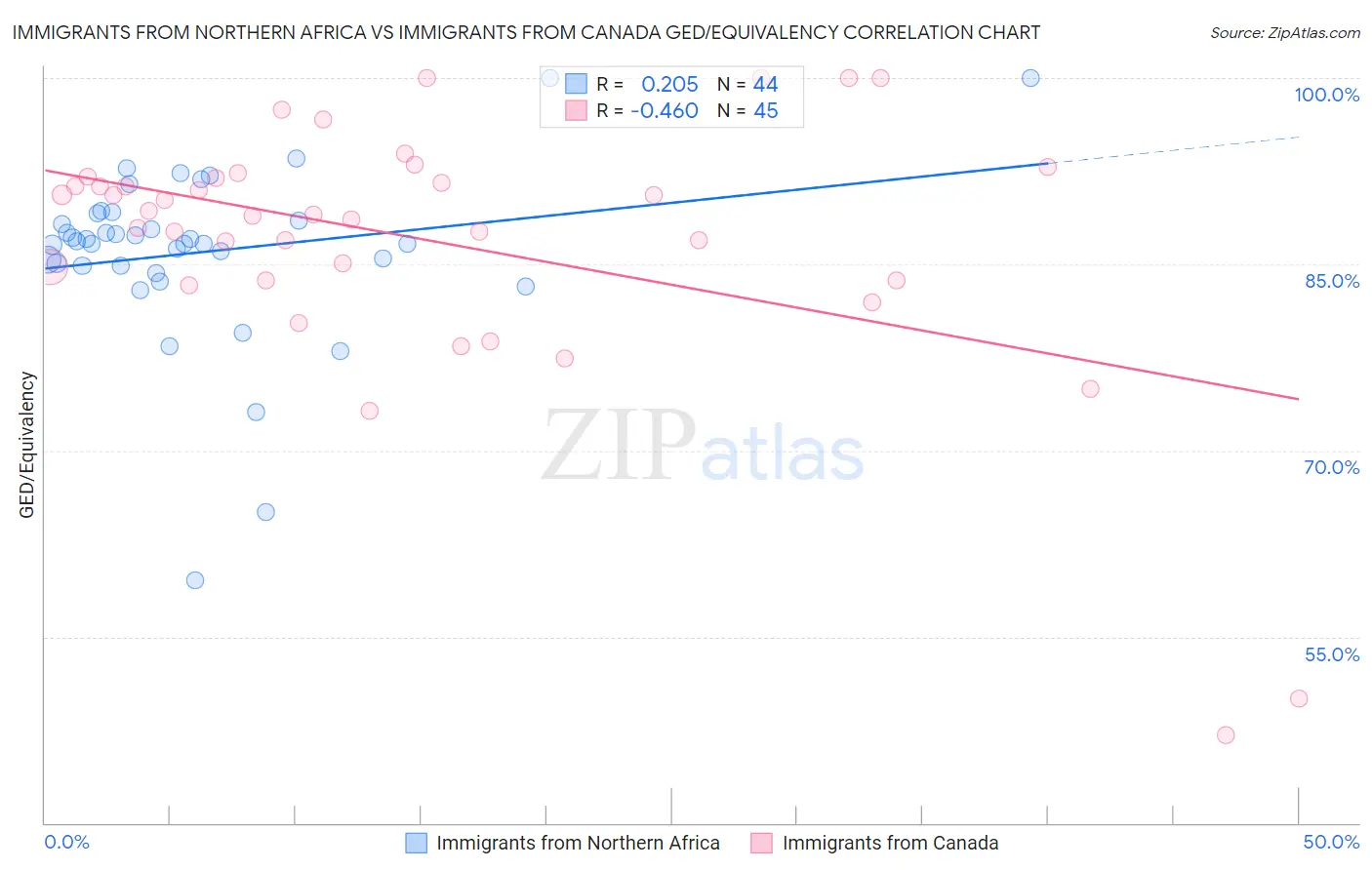 Immigrants from Northern Africa vs Immigrants from Canada GED/Equivalency