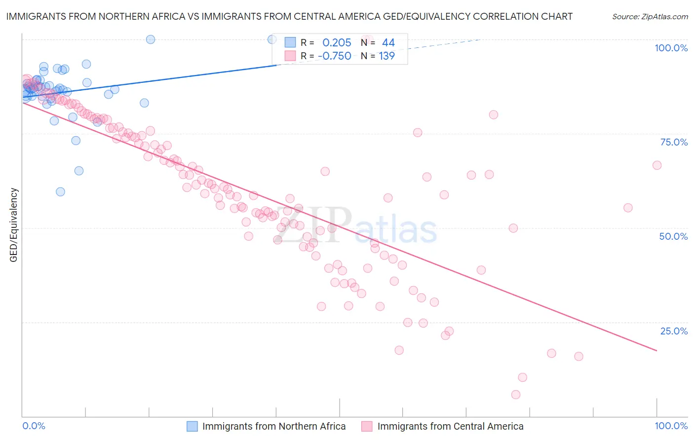 Immigrants from Northern Africa vs Immigrants from Central America GED/Equivalency