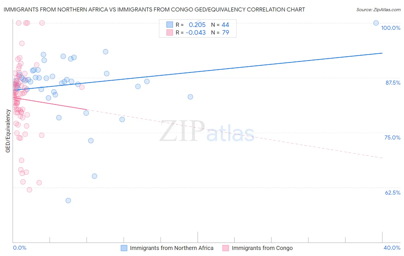 Immigrants from Northern Africa vs Immigrants from Congo GED/Equivalency
