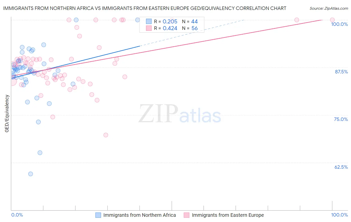 Immigrants from Northern Africa vs Immigrants from Eastern Europe GED/Equivalency