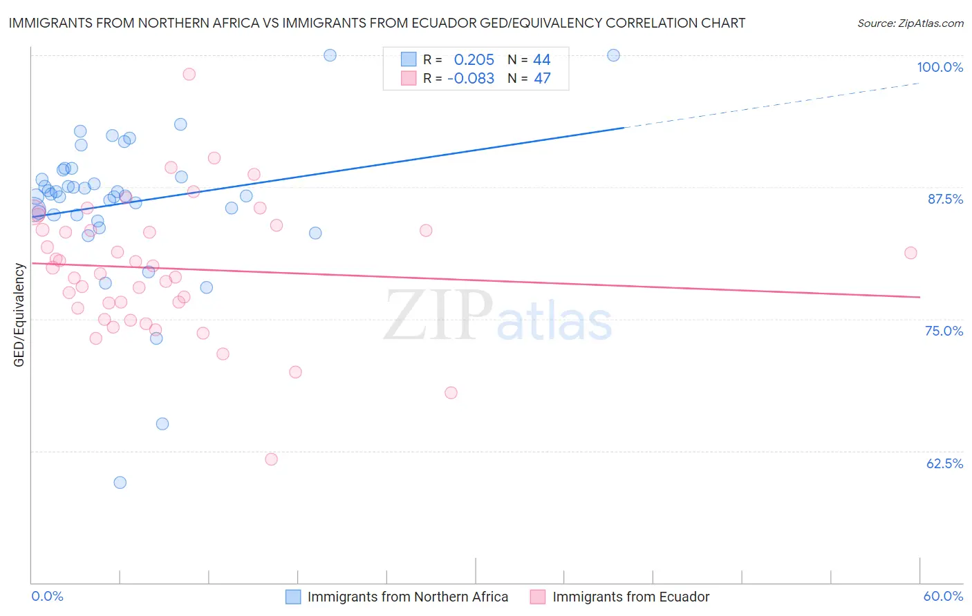 Immigrants from Northern Africa vs Immigrants from Ecuador GED/Equivalency