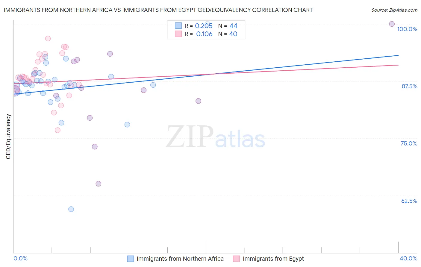 Immigrants from Northern Africa vs Immigrants from Egypt GED/Equivalency