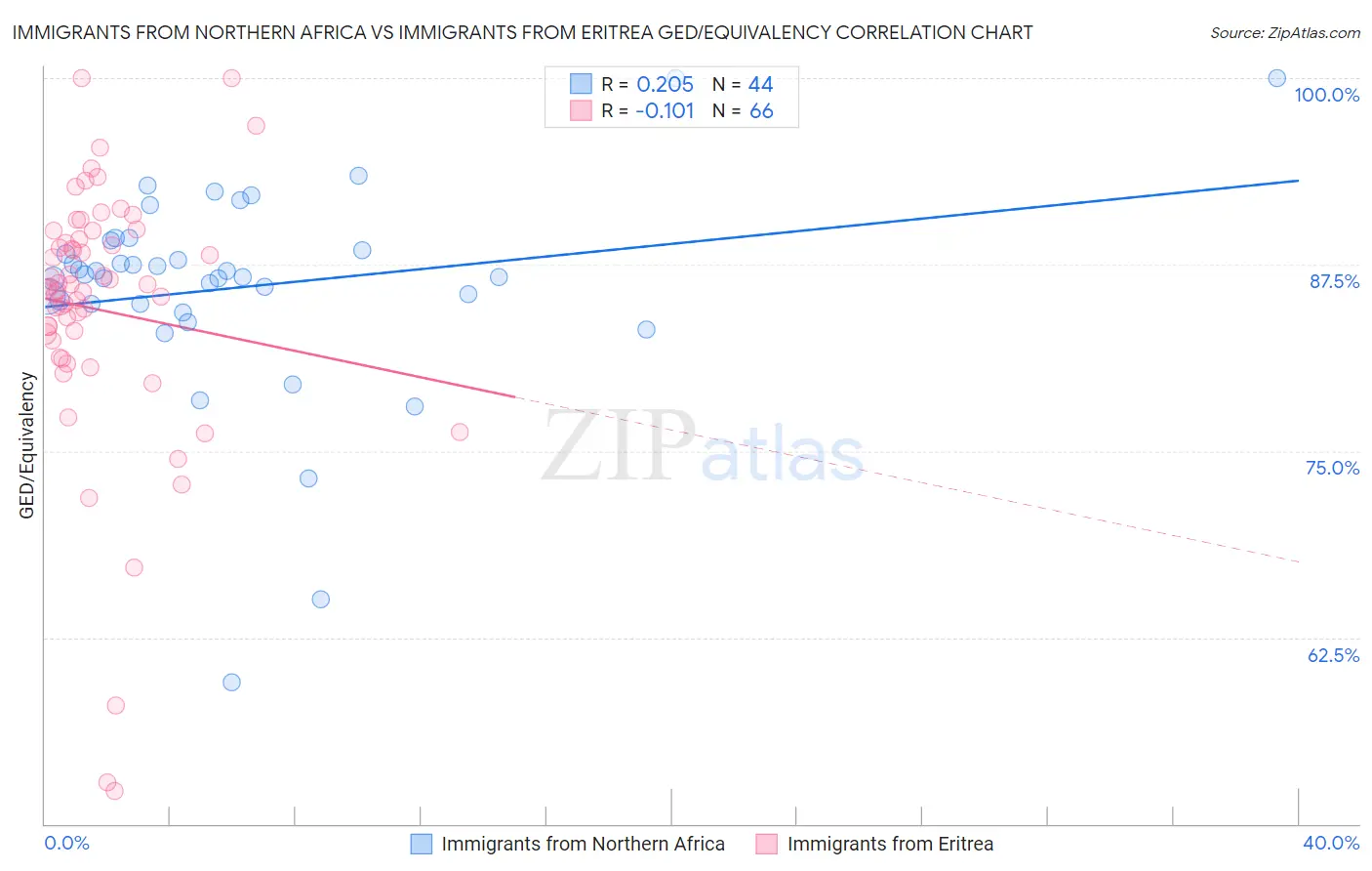 Immigrants from Northern Africa vs Immigrants from Eritrea GED/Equivalency
