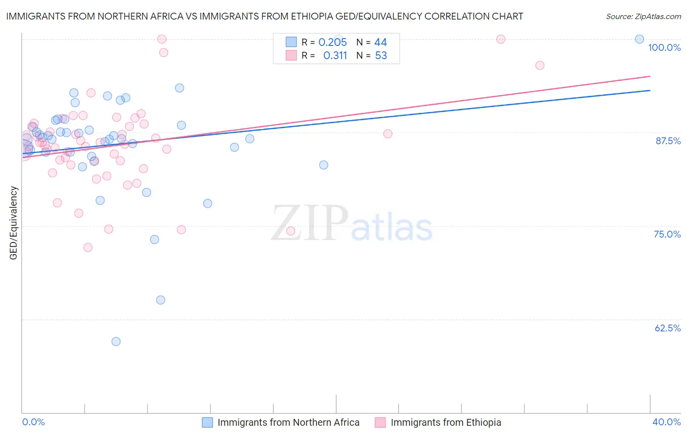 Immigrants from Northern Africa vs Immigrants from Ethiopia GED/Equivalency