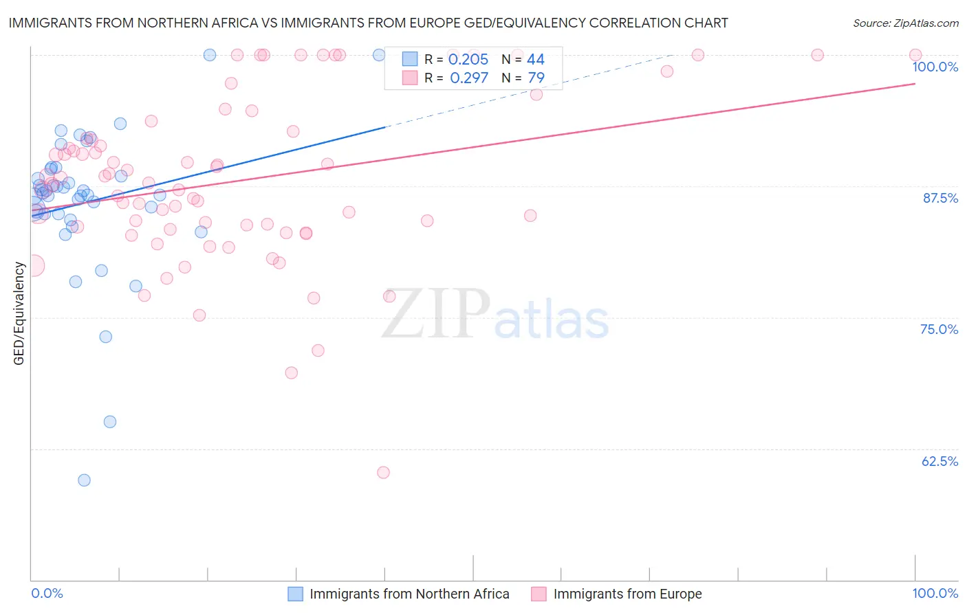 Immigrants from Northern Africa vs Immigrants from Europe GED/Equivalency