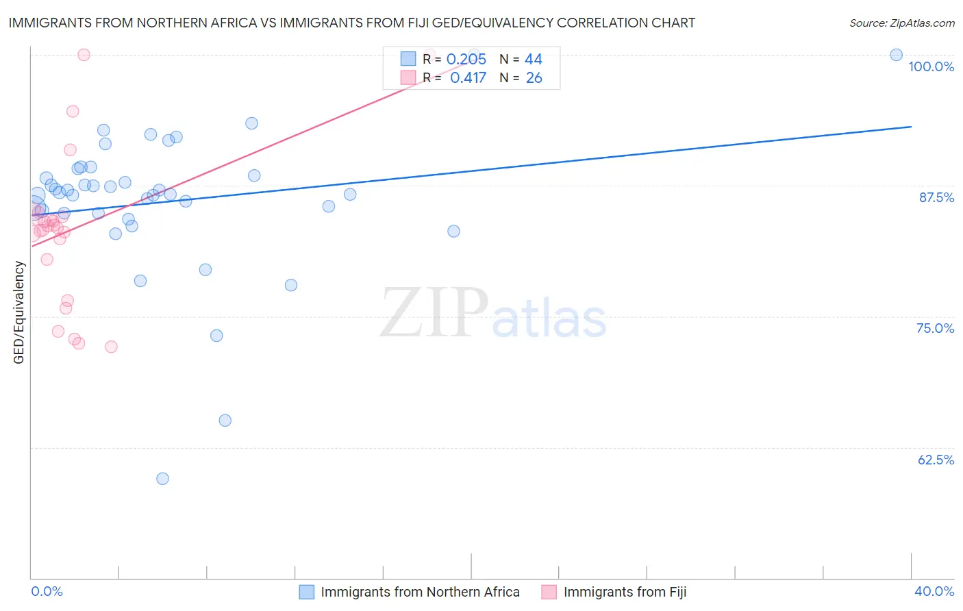 Immigrants from Northern Africa vs Immigrants from Fiji GED/Equivalency