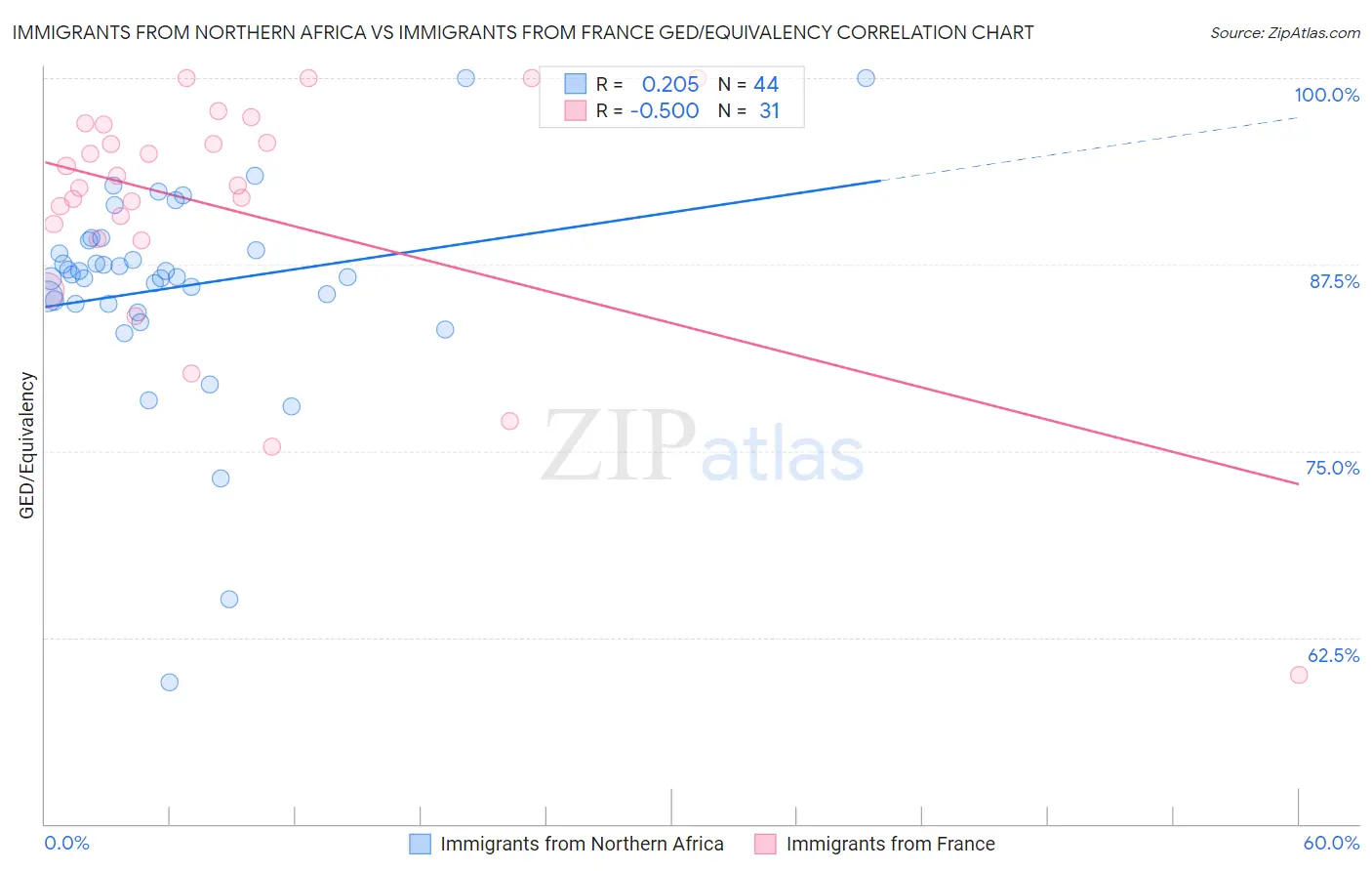 Immigrants from Northern Africa vs Immigrants from France GED/Equivalency