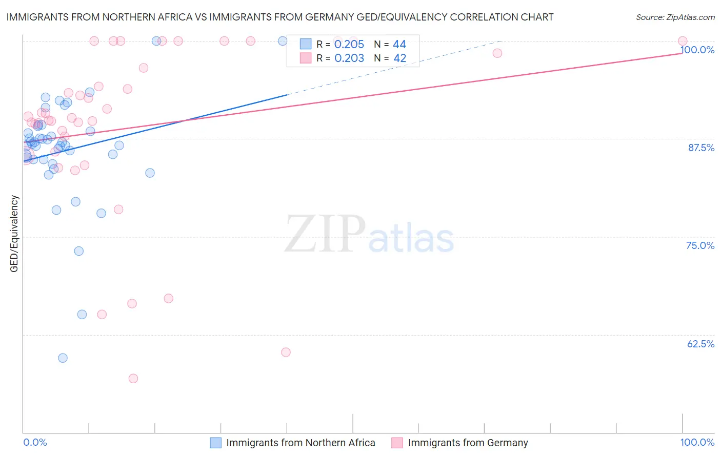 Immigrants from Northern Africa vs Immigrants from Germany GED/Equivalency