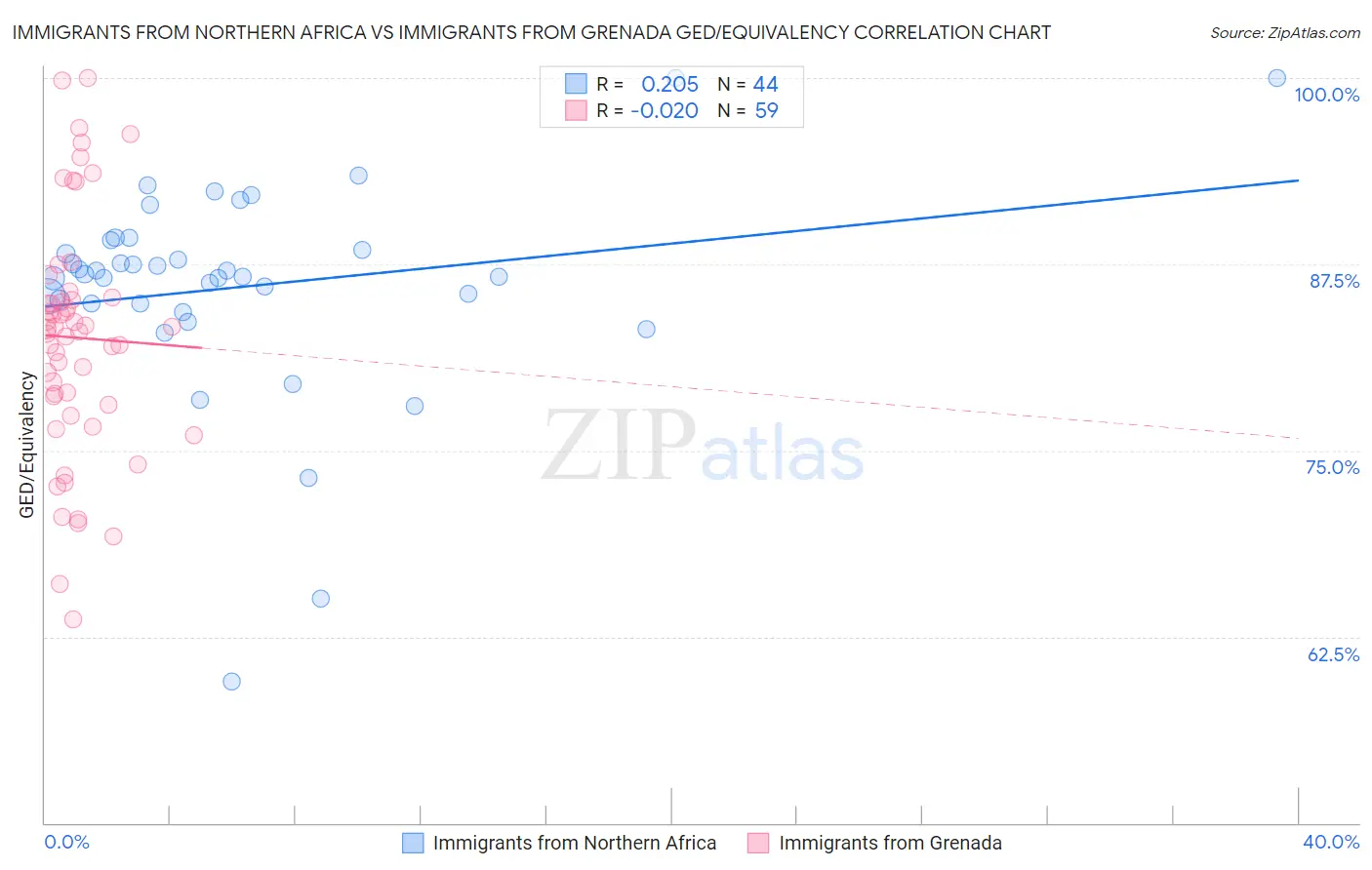 Immigrants from Northern Africa vs Immigrants from Grenada GED/Equivalency