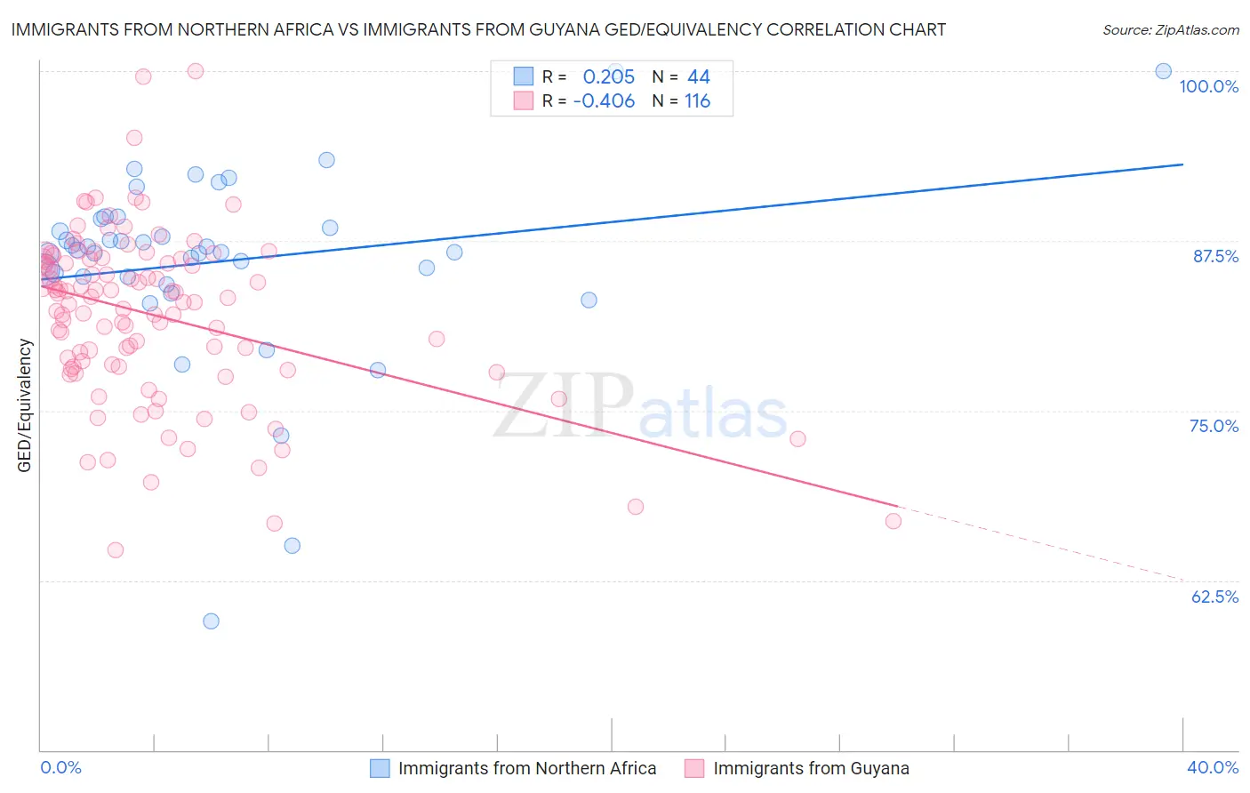 Immigrants from Northern Africa vs Immigrants from Guyana GED/Equivalency