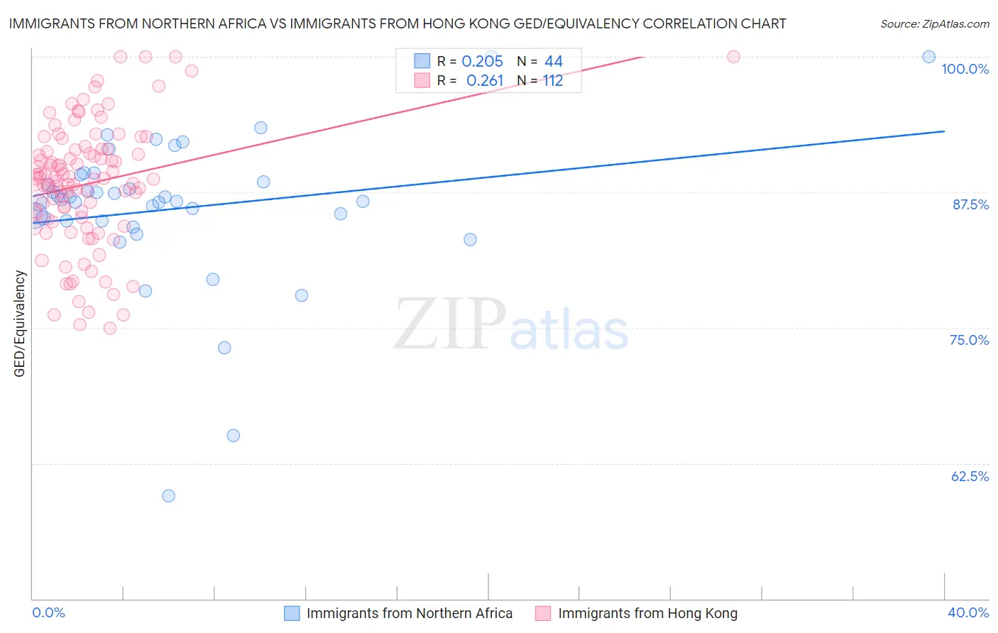 Immigrants from Northern Africa vs Immigrants from Hong Kong GED/Equivalency