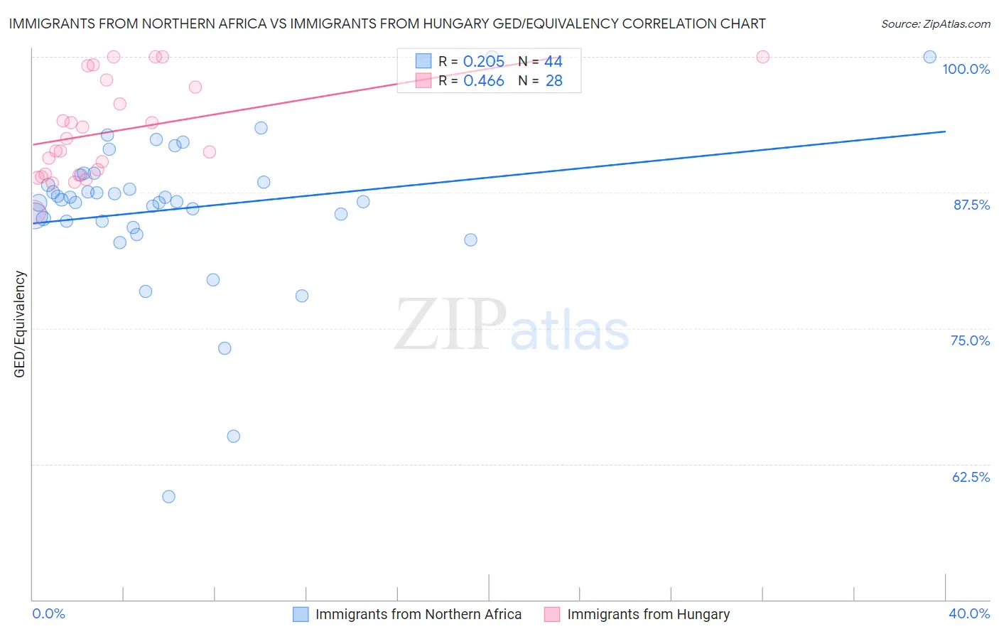 Immigrants from Northern Africa vs Immigrants from Hungary GED/Equivalency