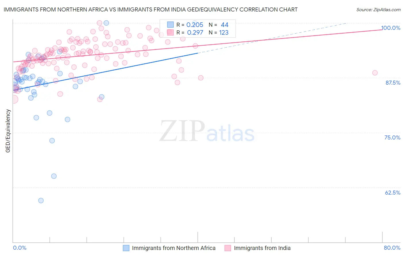 Immigrants from Northern Africa vs Immigrants from India GED/Equivalency