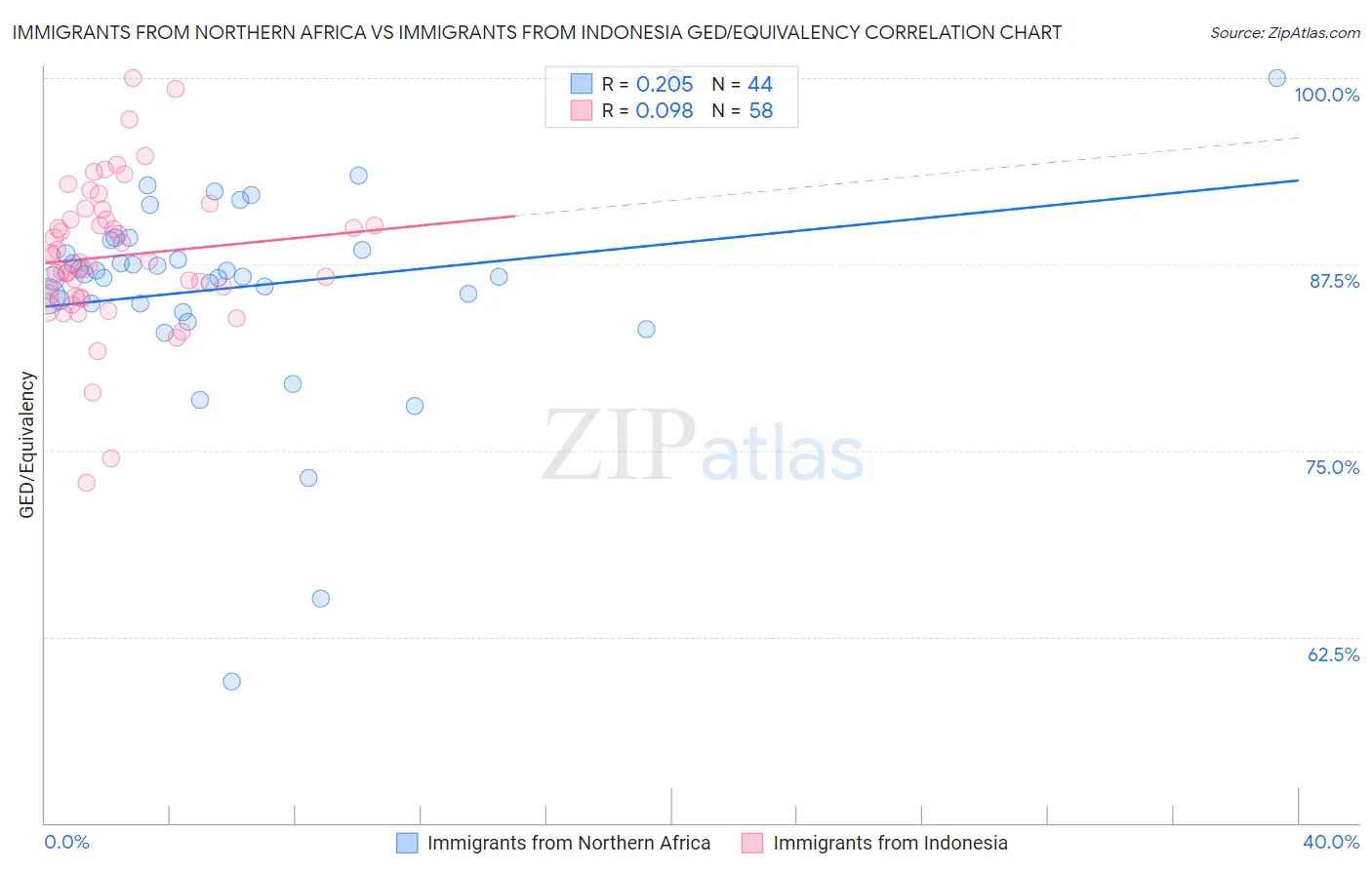 Immigrants from Northern Africa vs Immigrants from Indonesia GED/Equivalency