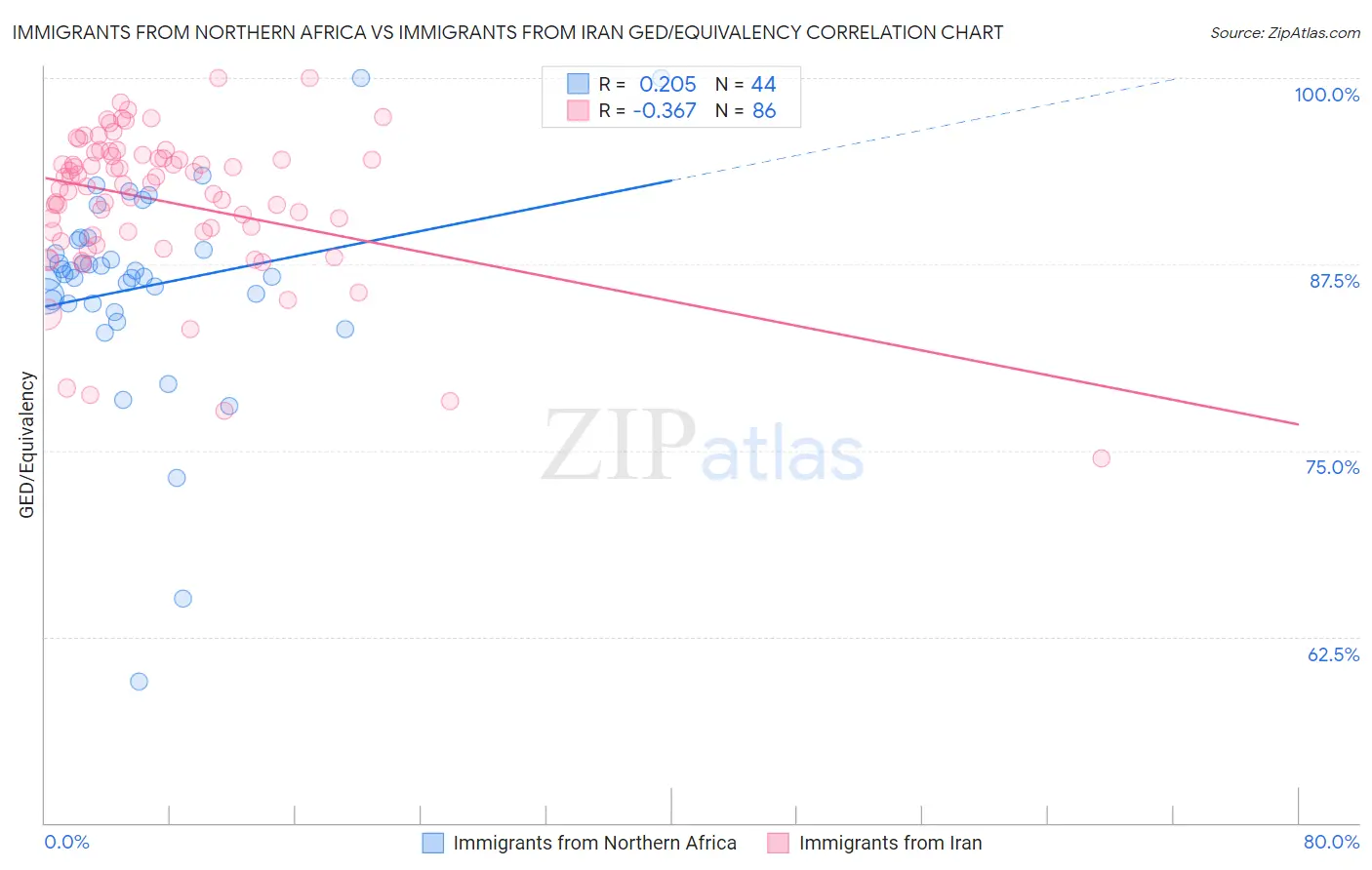 Immigrants from Northern Africa vs Immigrants from Iran GED/Equivalency