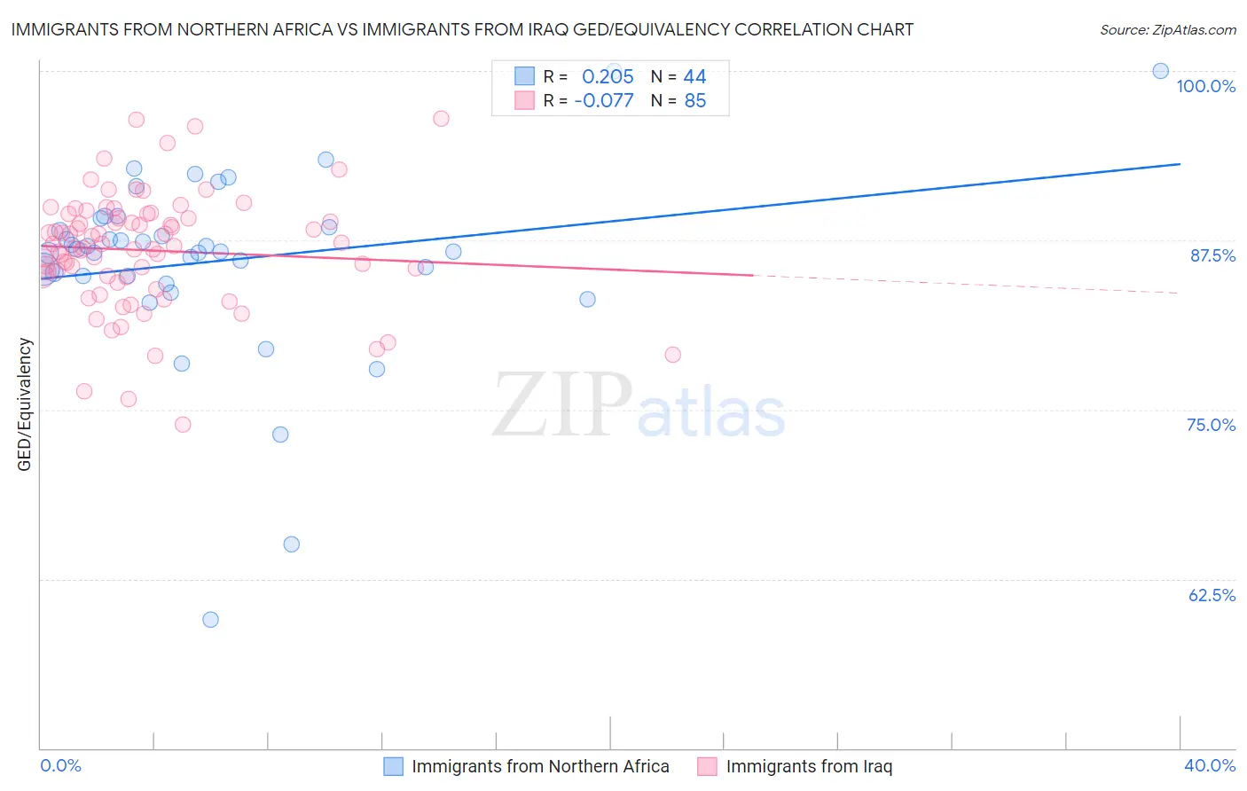 Immigrants from Northern Africa vs Immigrants from Iraq GED/Equivalency