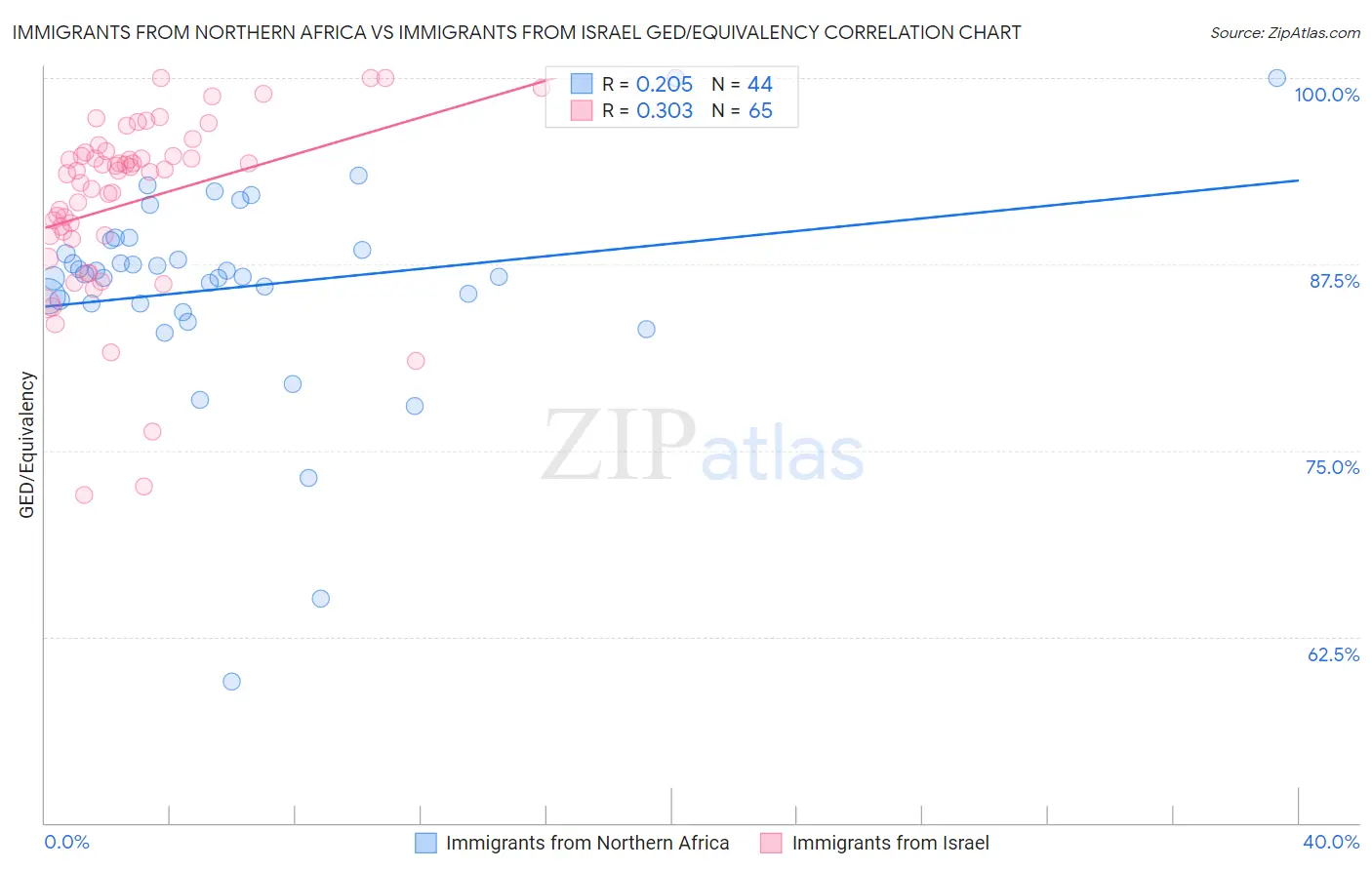 Immigrants from Northern Africa vs Immigrants from Israel GED/Equivalency