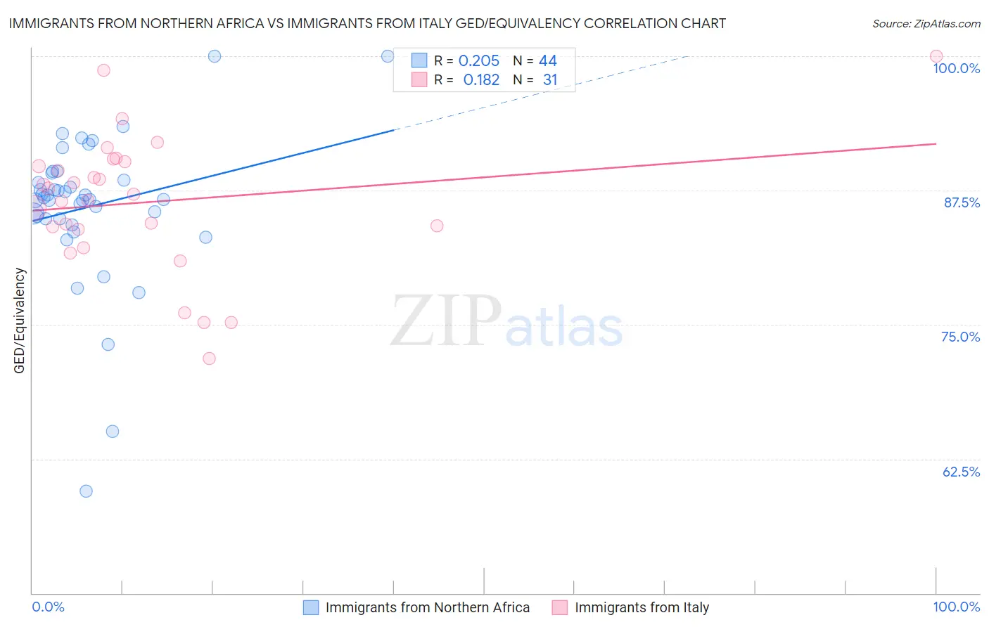 Immigrants from Northern Africa vs Immigrants from Italy GED/Equivalency