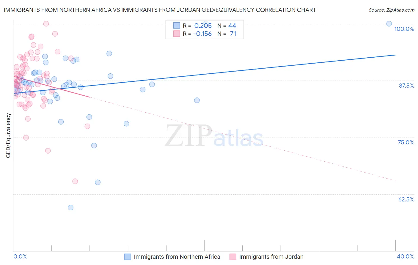 Immigrants from Northern Africa vs Immigrants from Jordan GED/Equivalency
