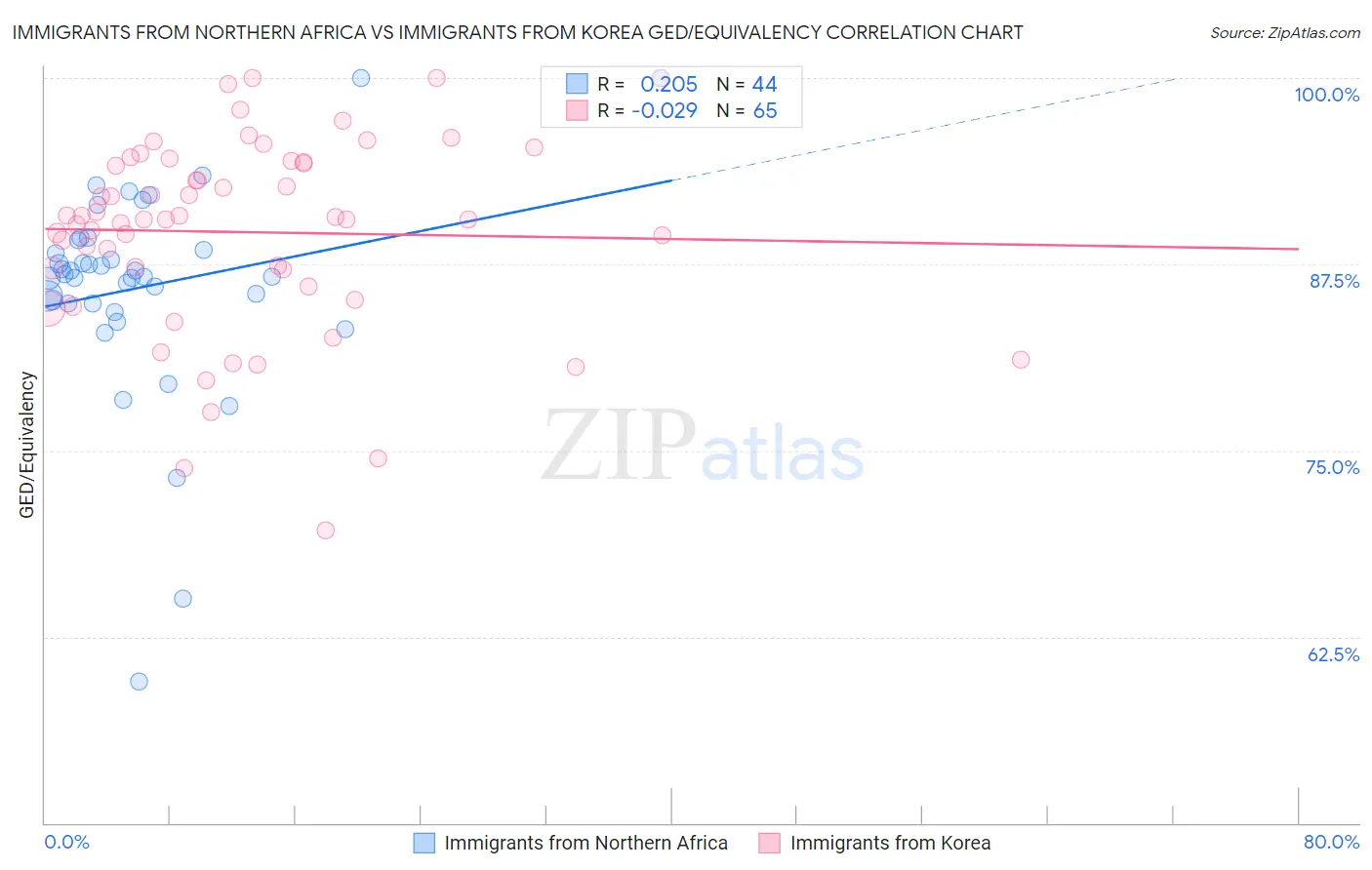Immigrants from Northern Africa vs Immigrants from Korea GED/Equivalency