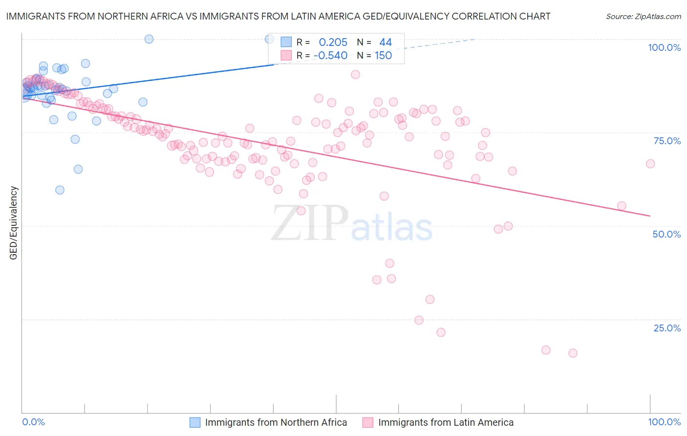 Immigrants from Northern Africa vs Immigrants from Latin America GED/Equivalency