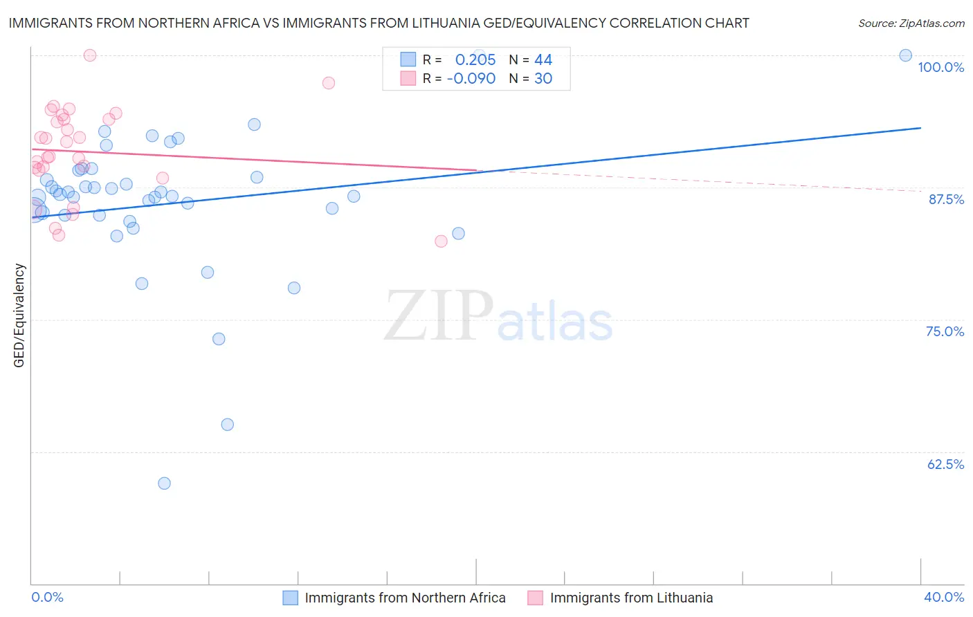 Immigrants from Northern Africa vs Immigrants from Lithuania GED/Equivalency