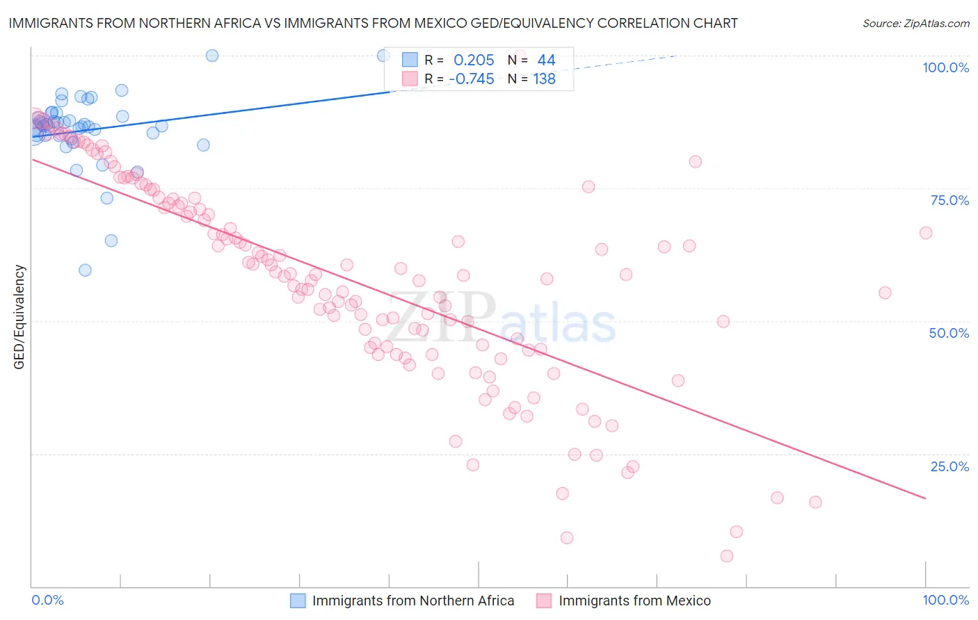 Immigrants from Northern Africa vs Immigrants from Mexico GED/Equivalency