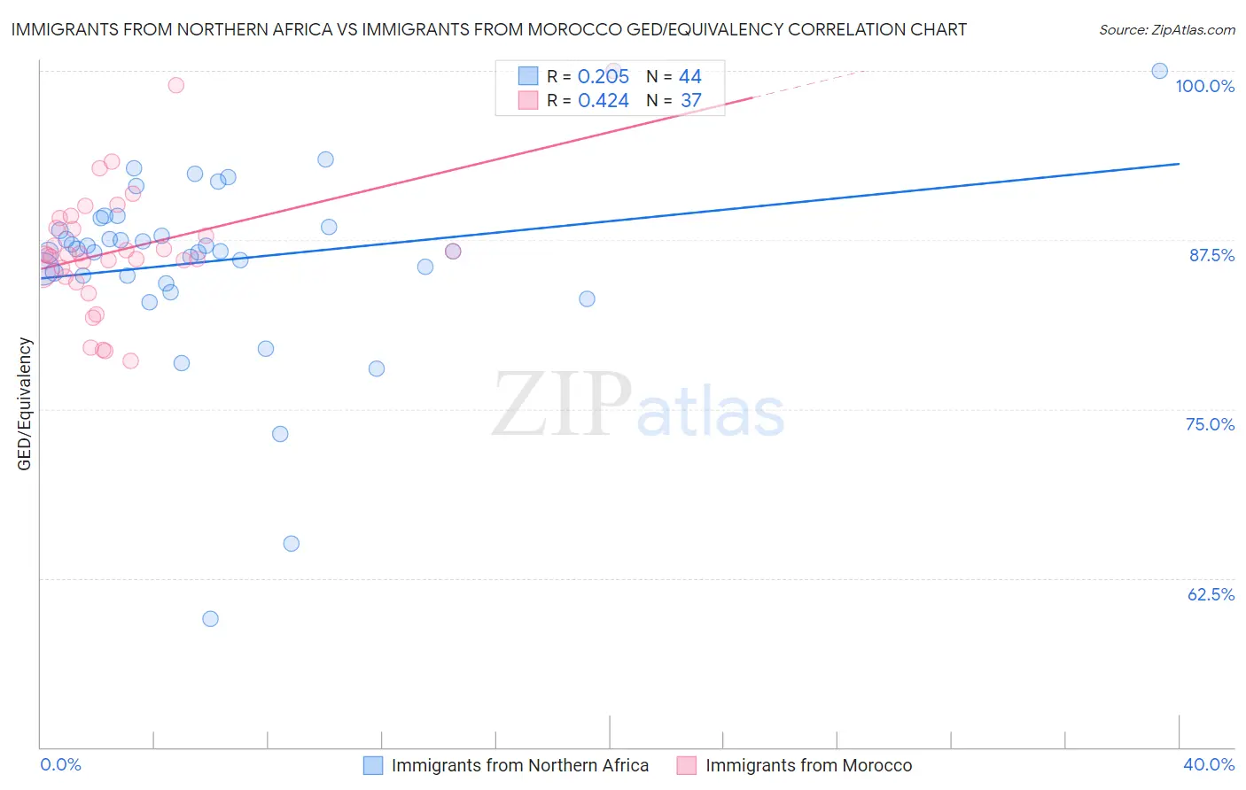 Immigrants from Northern Africa vs Immigrants from Morocco GED/Equivalency