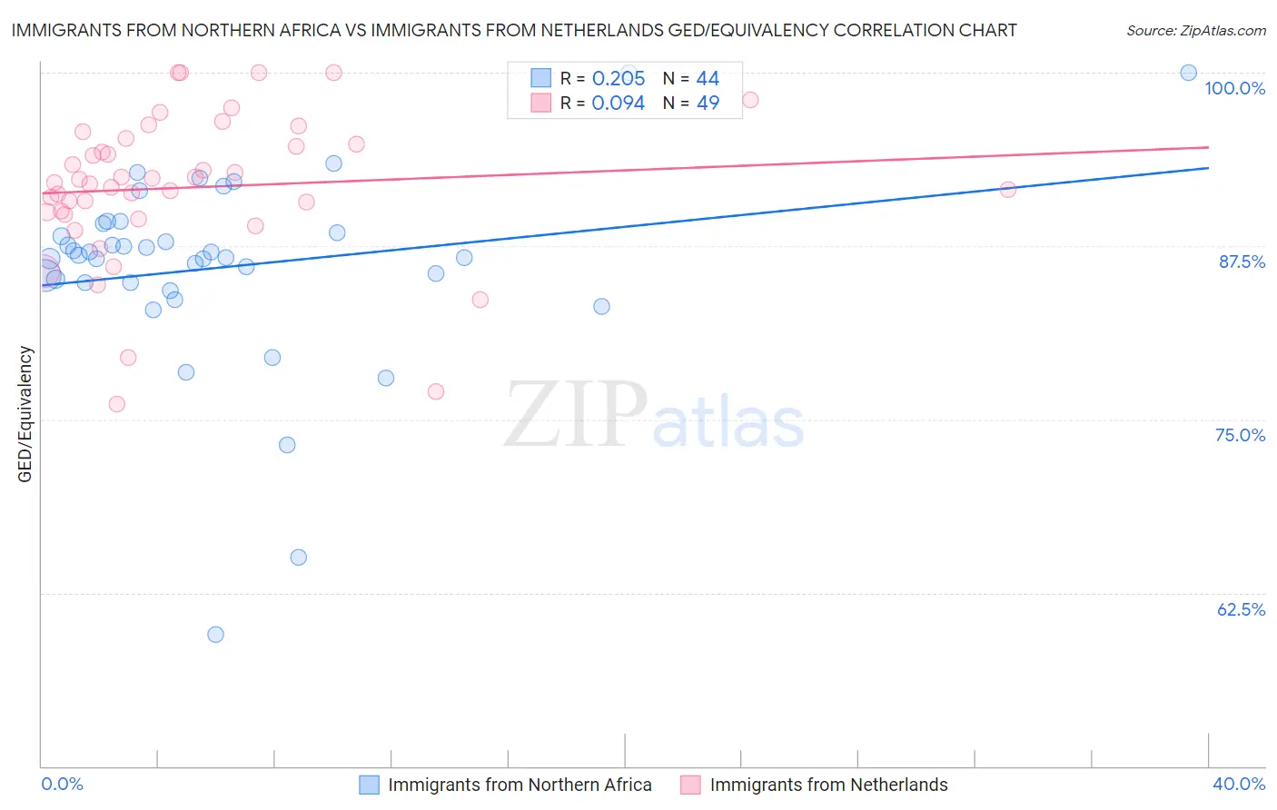 Immigrants from Northern Africa vs Immigrants from Netherlands GED/Equivalency