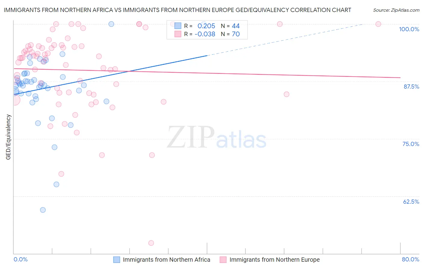Immigrants from Northern Africa vs Immigrants from Northern Europe GED/Equivalency