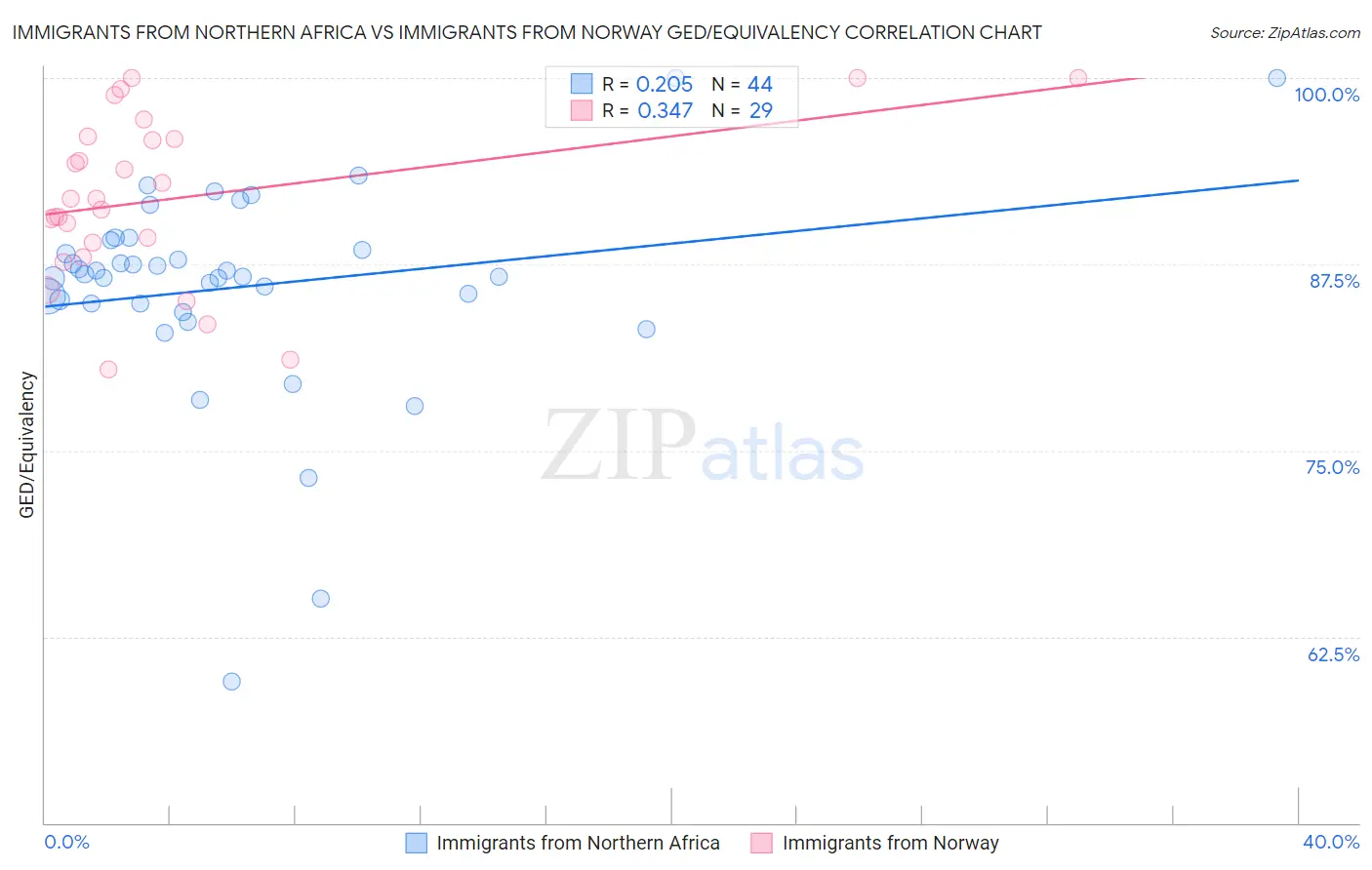 Immigrants from Northern Africa vs Immigrants from Norway GED/Equivalency