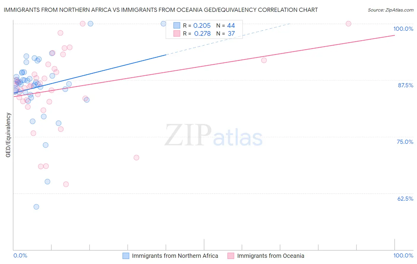Immigrants from Northern Africa vs Immigrants from Oceania GED/Equivalency
