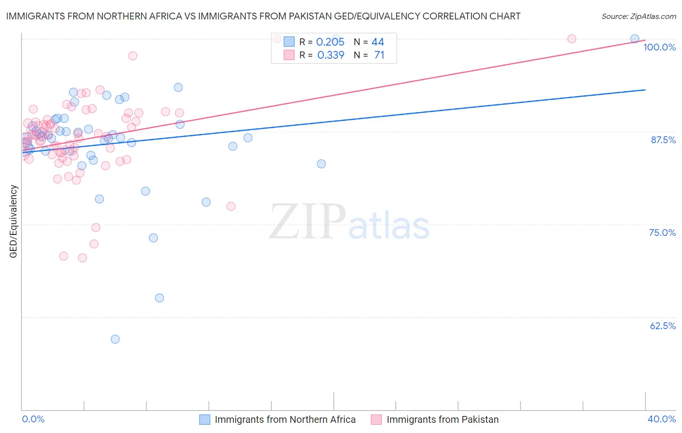 Immigrants from Northern Africa vs Immigrants from Pakistan GED/Equivalency