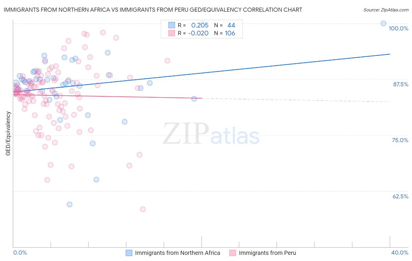 Immigrants from Northern Africa vs Immigrants from Peru GED/Equivalency