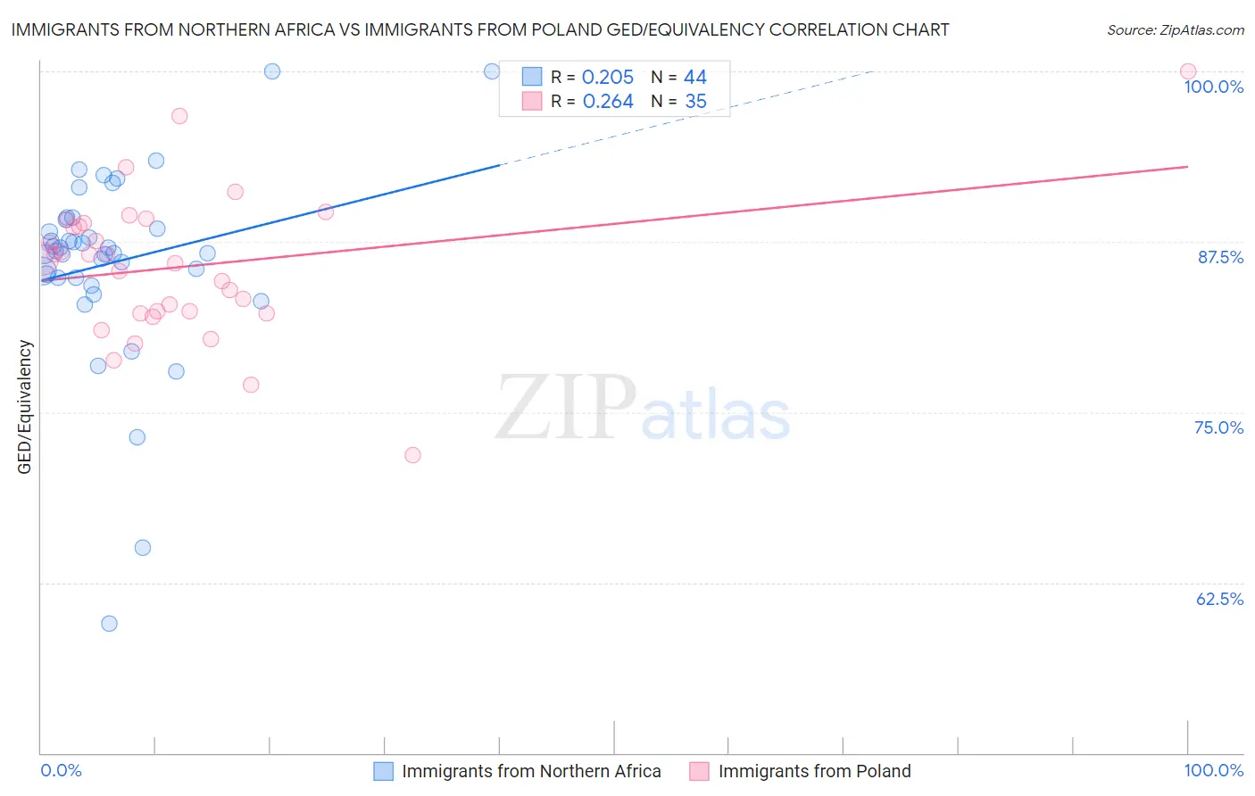 Immigrants from Northern Africa vs Immigrants from Poland GED/Equivalency