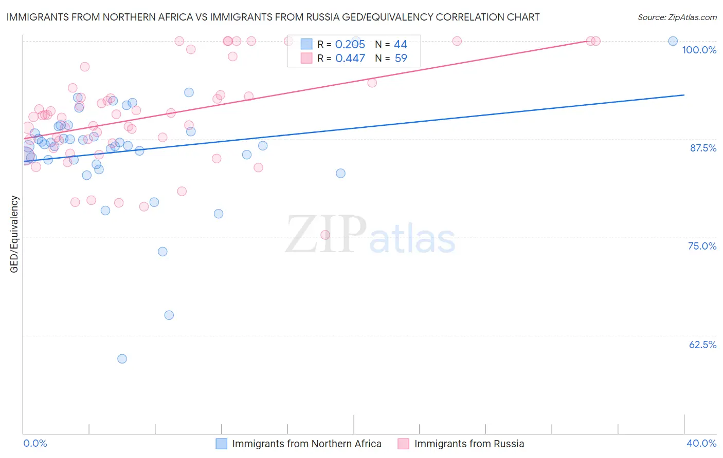 Immigrants from Northern Africa vs Immigrants from Russia GED/Equivalency