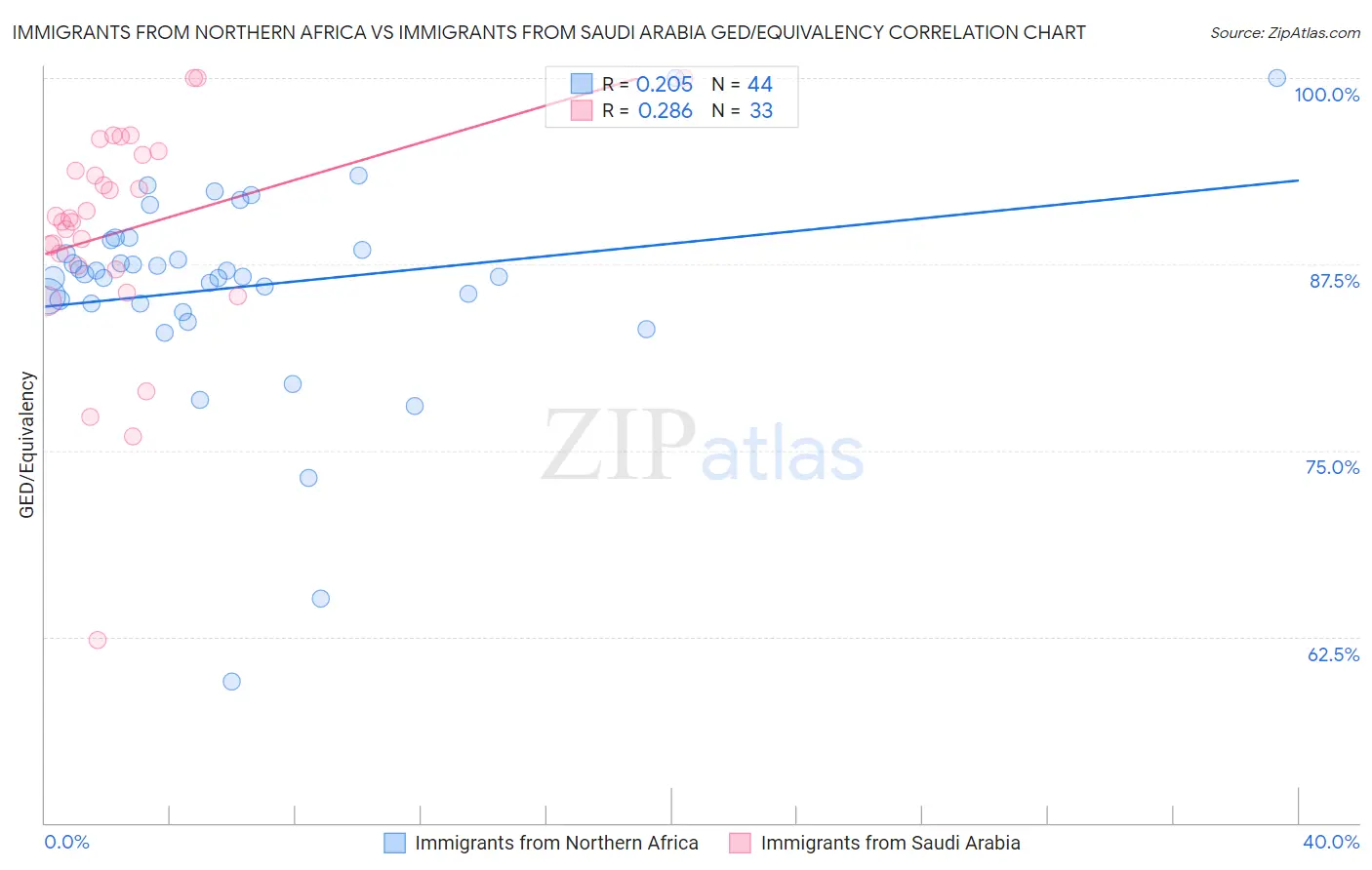 Immigrants from Northern Africa vs Immigrants from Saudi Arabia GED/Equivalency