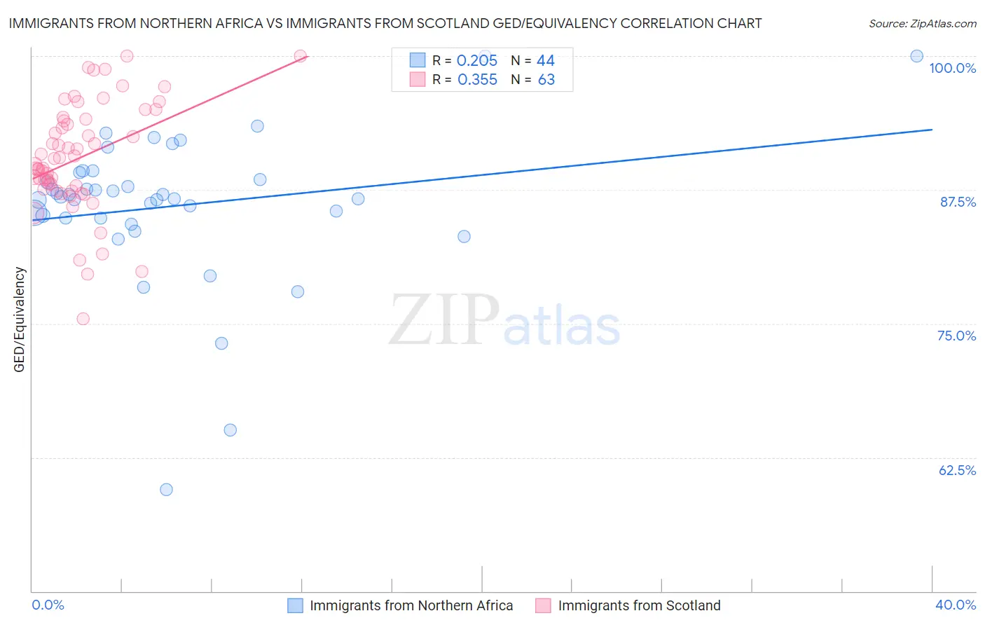 Immigrants from Northern Africa vs Immigrants from Scotland GED/Equivalency