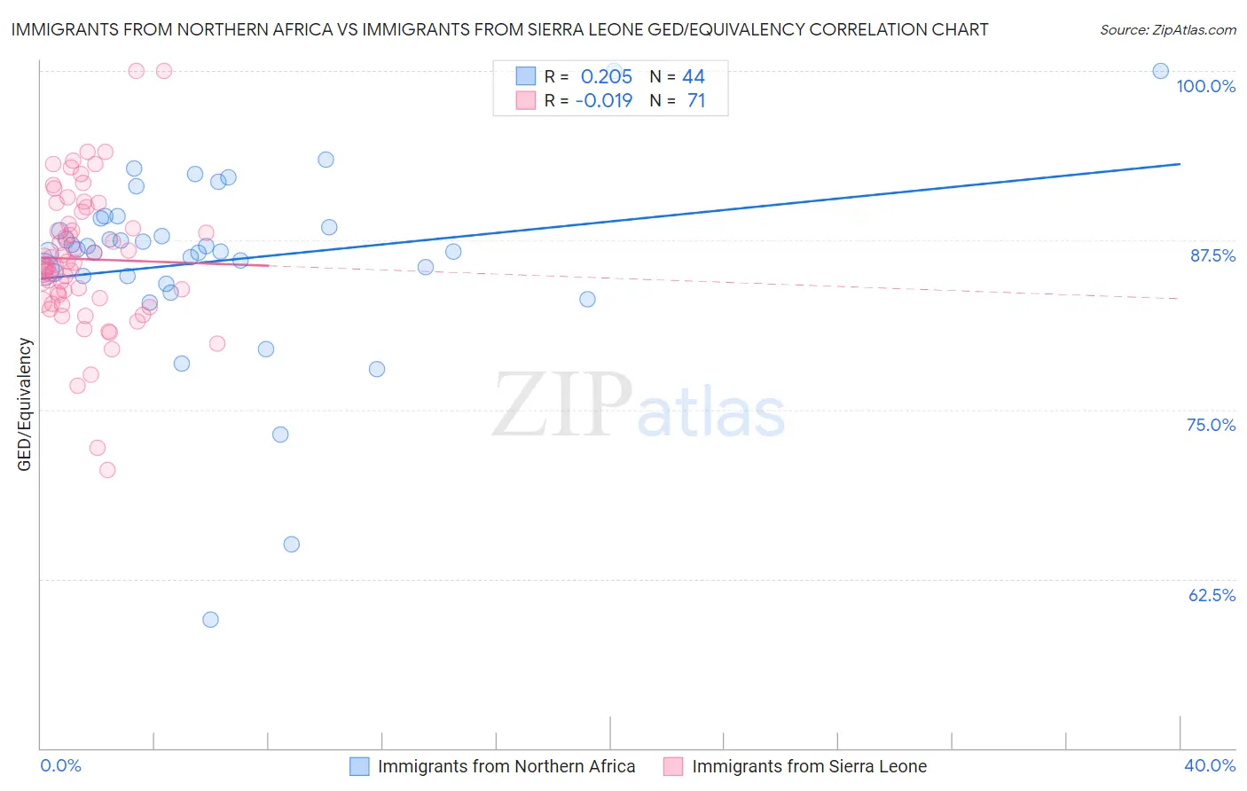 Immigrants from Northern Africa vs Immigrants from Sierra Leone GED/Equivalency