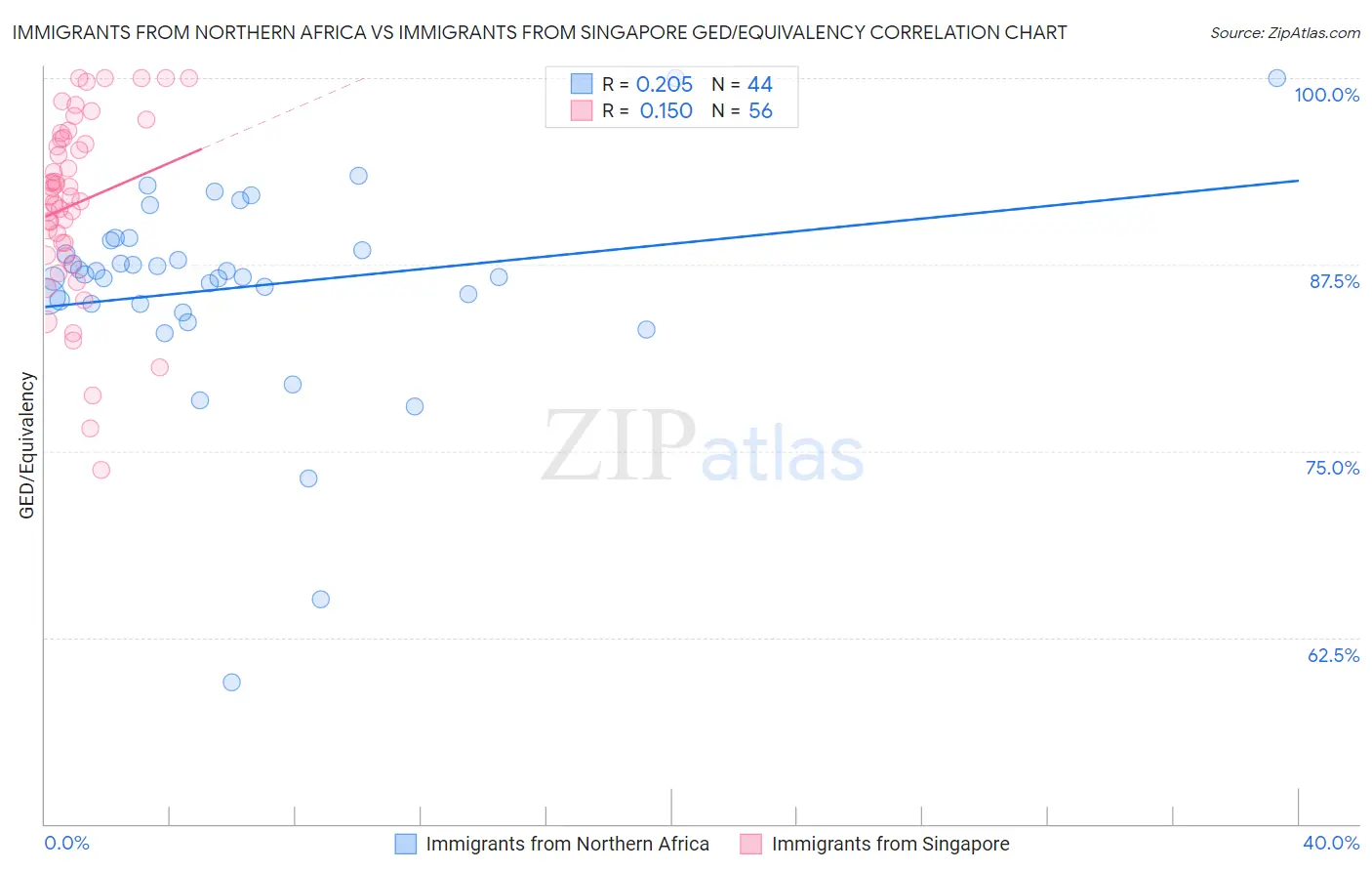 Immigrants from Northern Africa vs Immigrants from Singapore GED/Equivalency