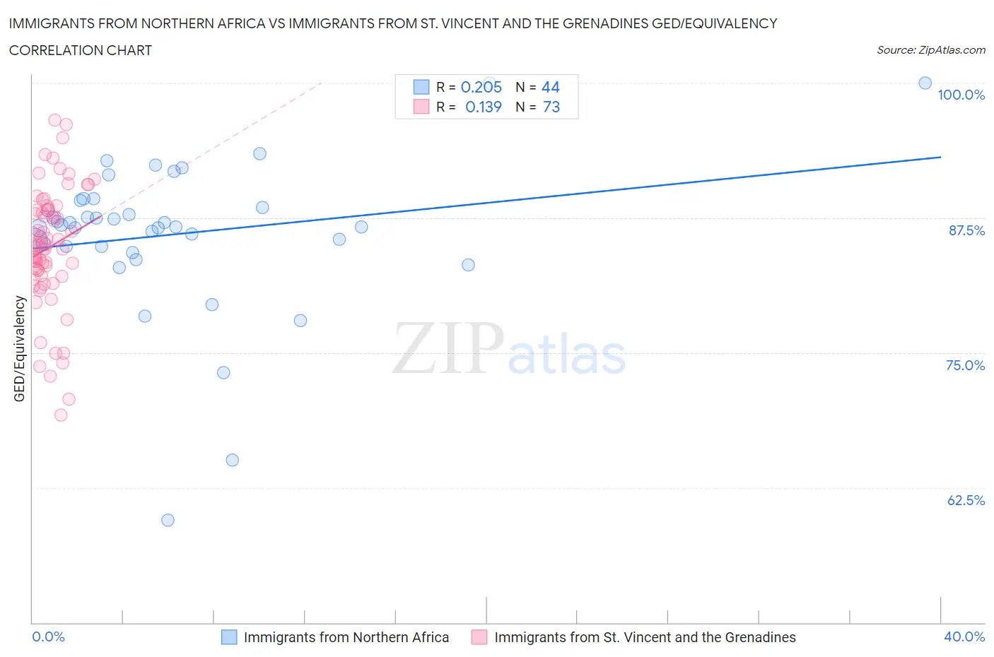 Immigrants from Northern Africa vs Immigrants from St. Vincent and the Grenadines GED/Equivalency