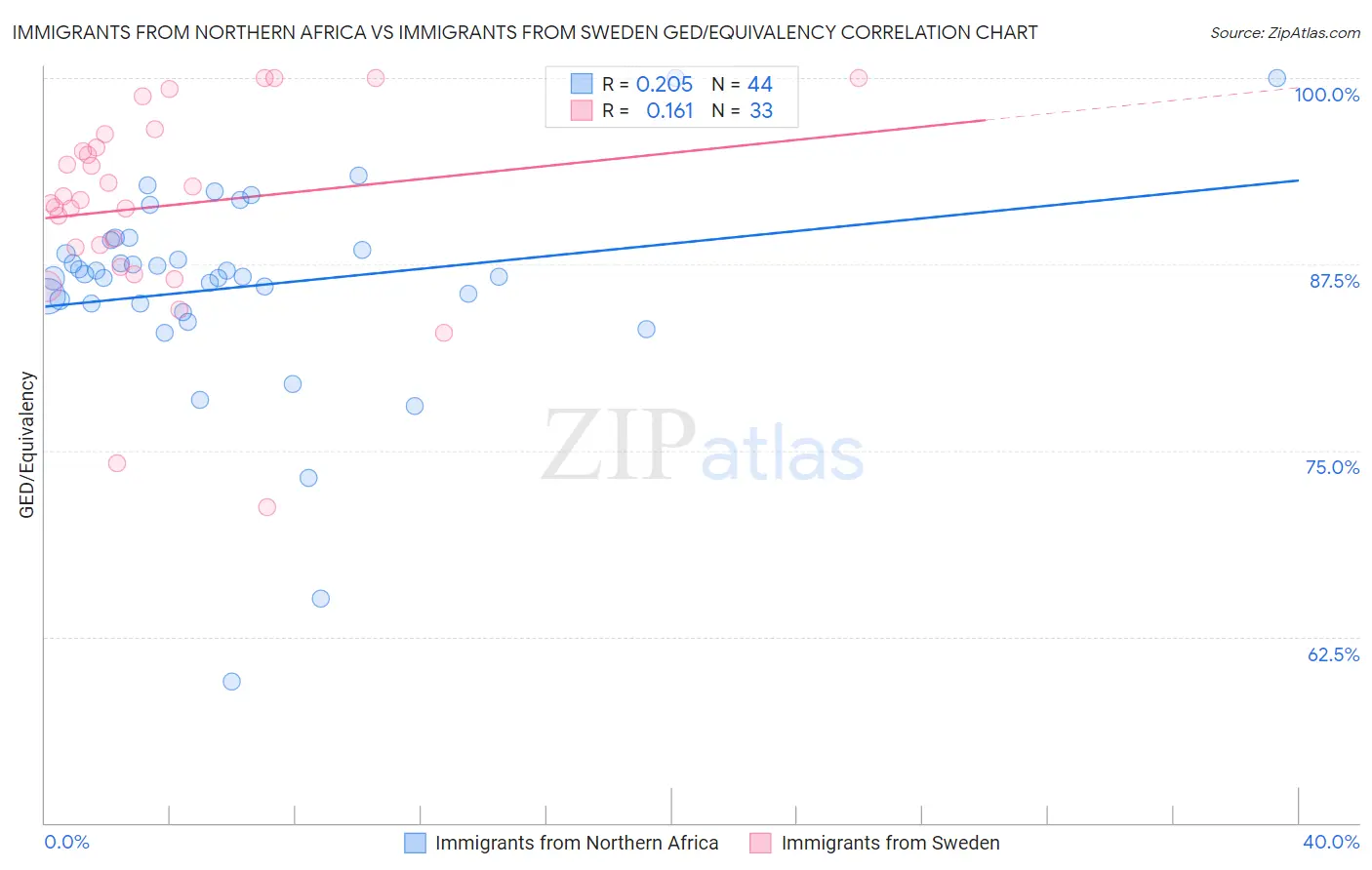 Immigrants from Northern Africa vs Immigrants from Sweden GED/Equivalency