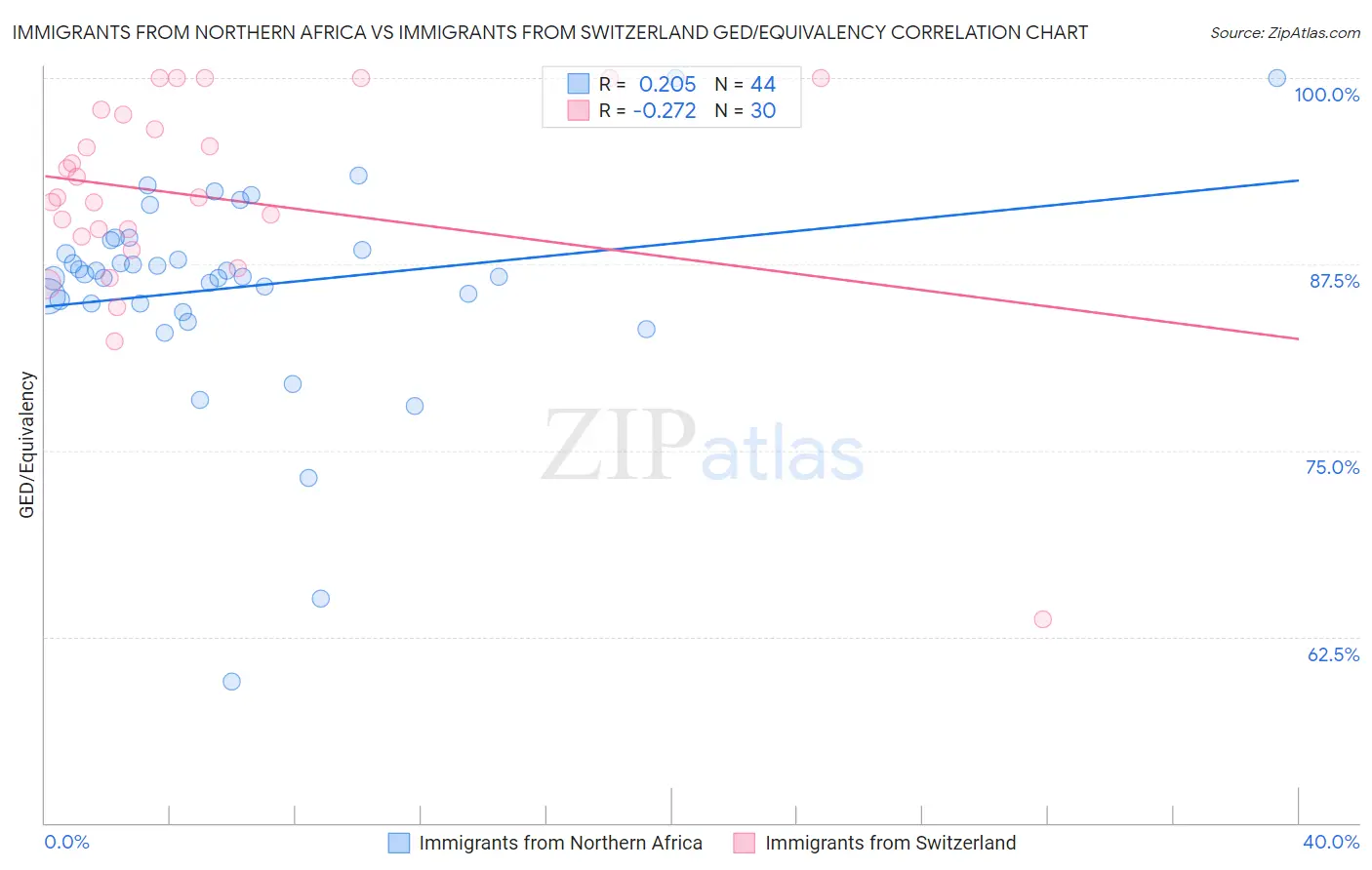 Immigrants from Northern Africa vs Immigrants from Switzerland GED/Equivalency