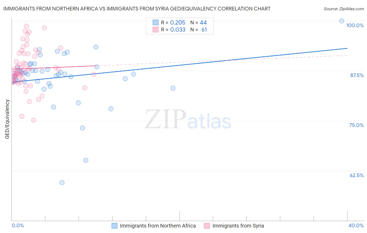 Immigrants from Northern Africa vs Immigrants from Syria GED/Equivalency