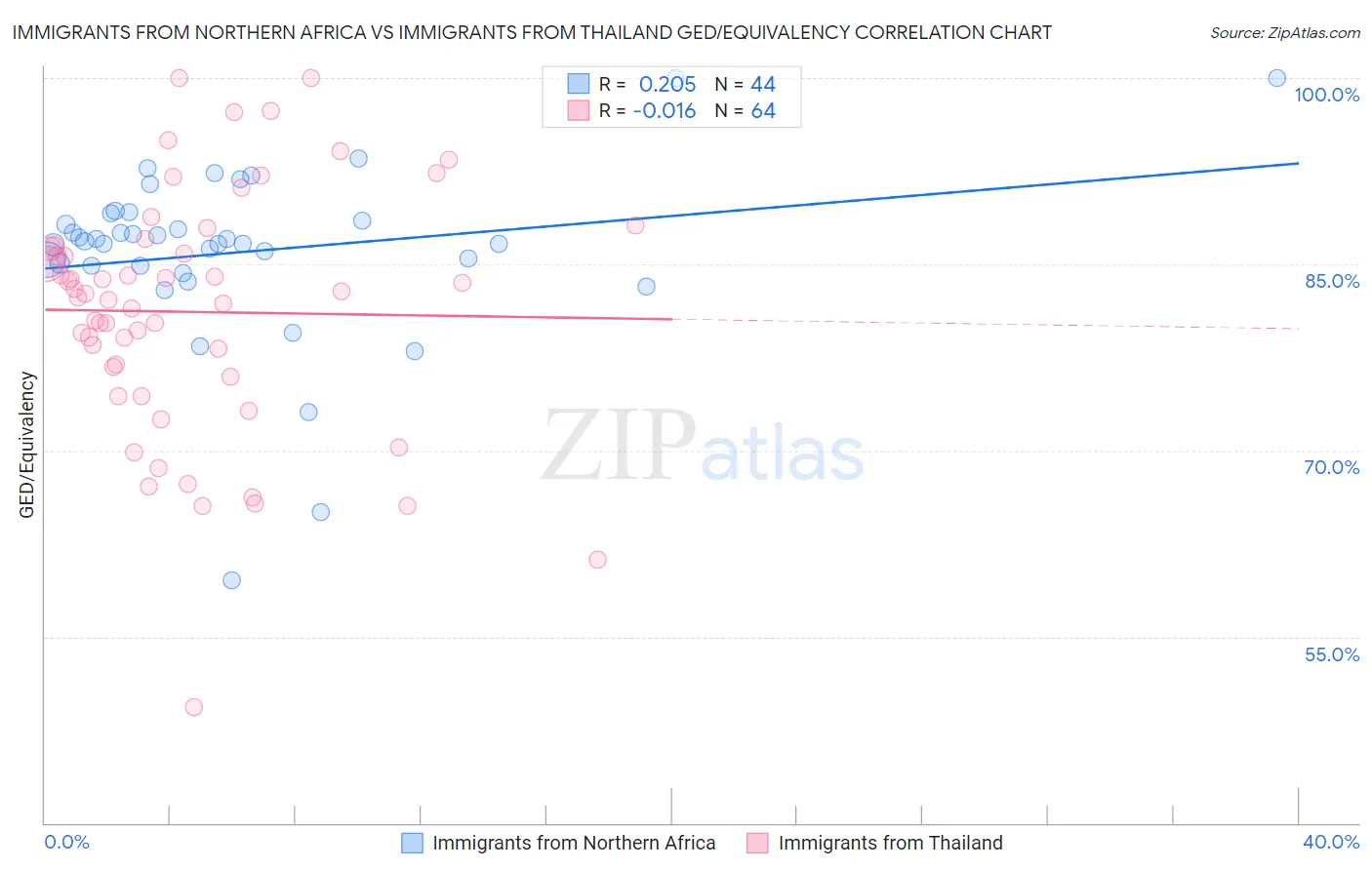 Immigrants from Northern Africa vs Immigrants from Thailand GED/Equivalency