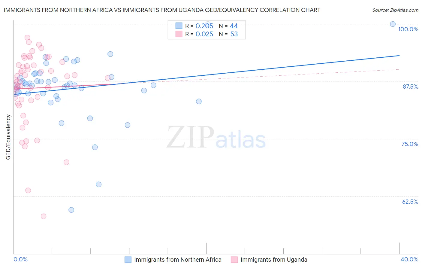 Immigrants from Northern Africa vs Immigrants from Uganda GED/Equivalency