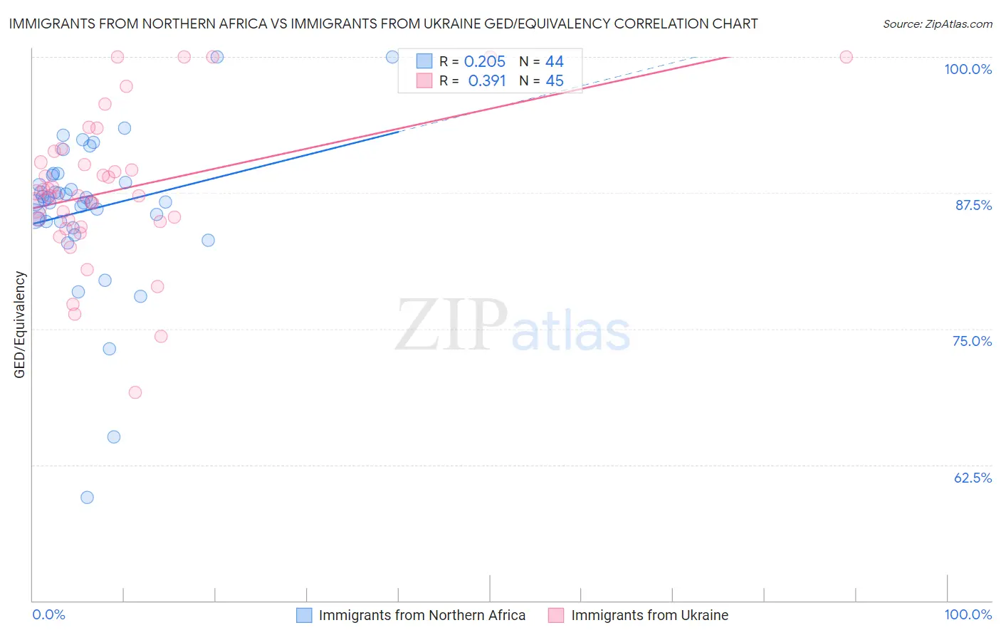 Immigrants from Northern Africa vs Immigrants from Ukraine GED/Equivalency