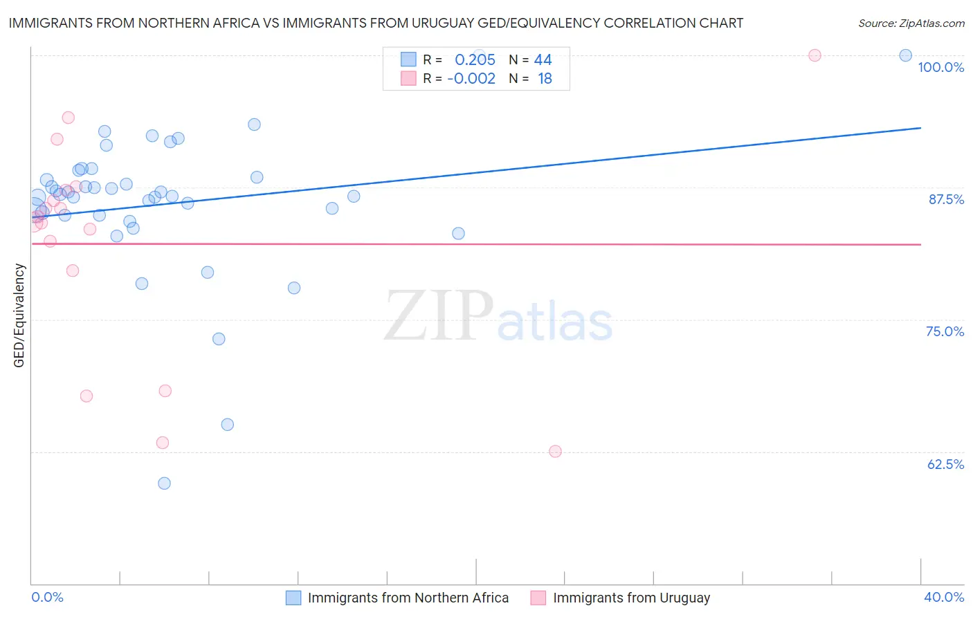 Immigrants from Northern Africa vs Immigrants from Uruguay GED/Equivalency