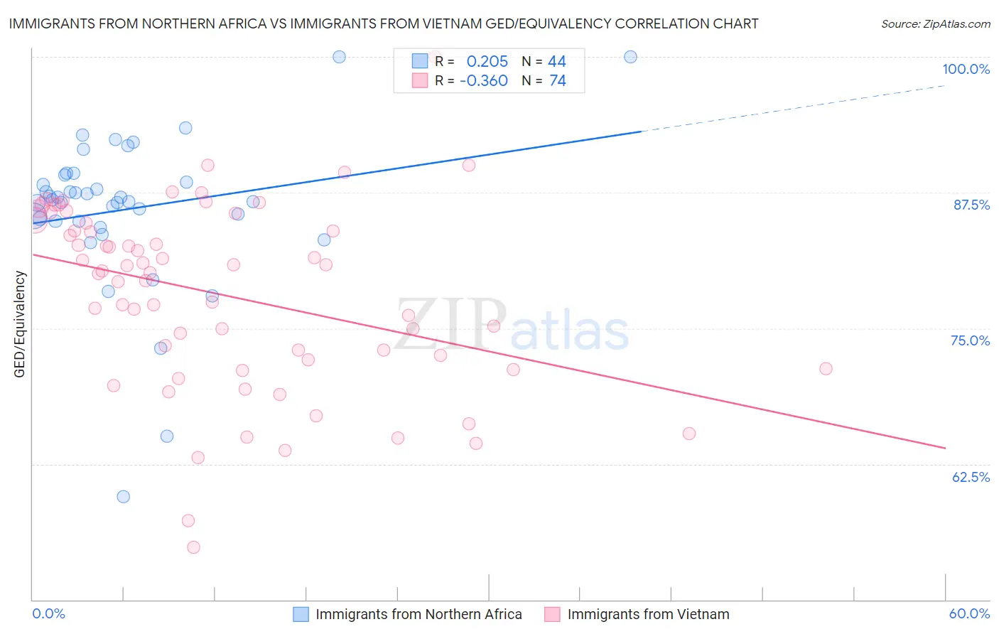Immigrants from Northern Africa vs Immigrants from Vietnam GED/Equivalency