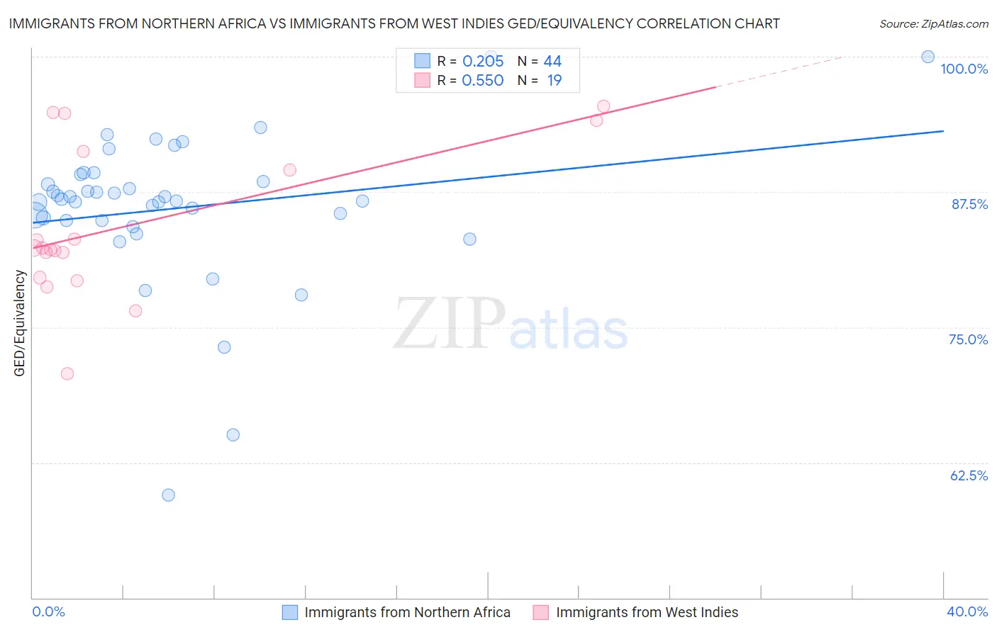 Immigrants from Northern Africa vs Immigrants from West Indies GED/Equivalency
